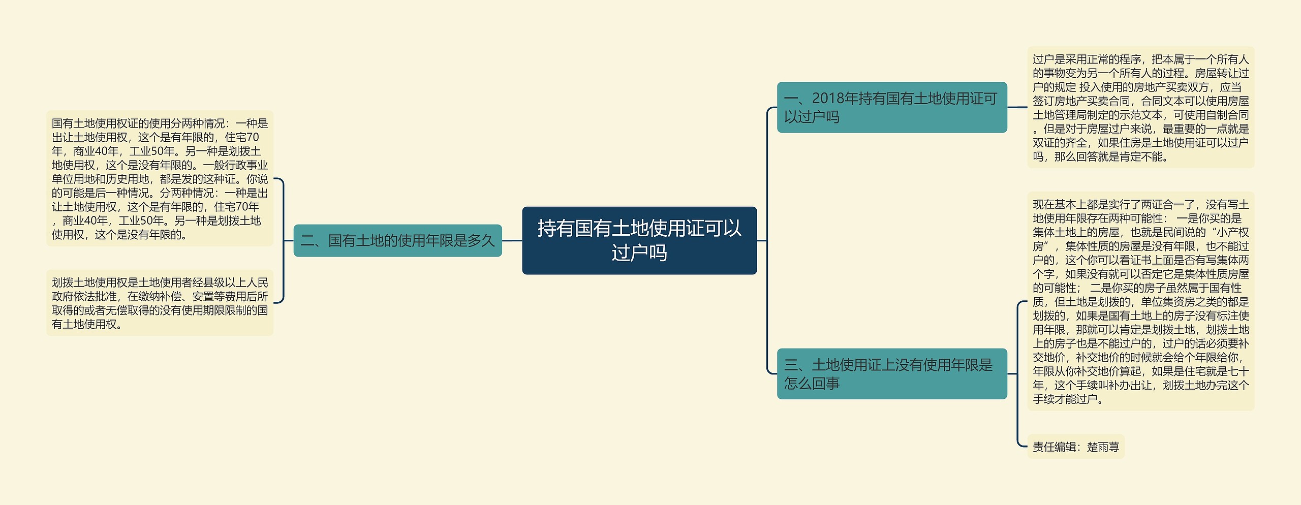 持有国有土地使用证可以过户吗思维导图