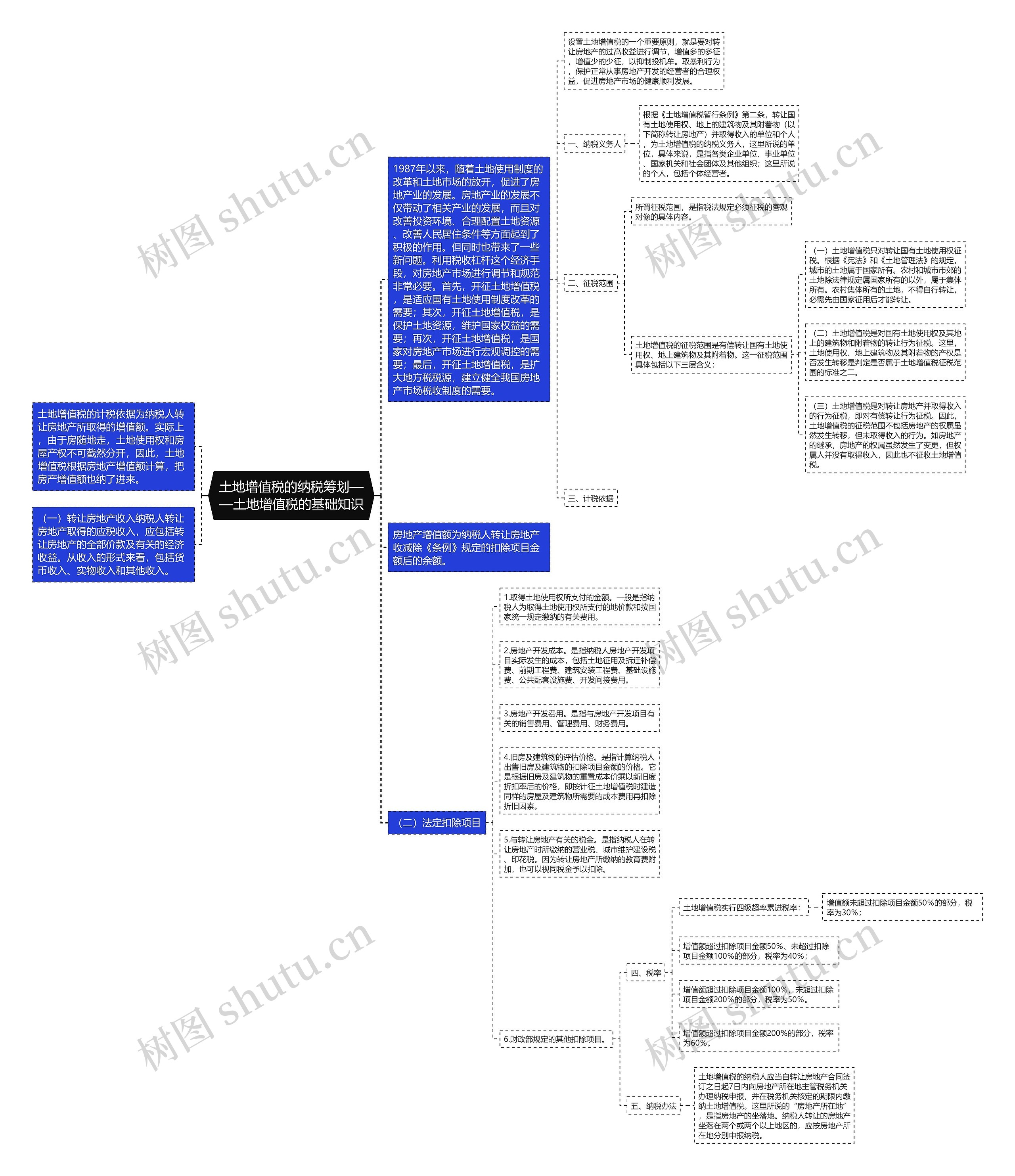 土地增值税的纳税筹划——土地增值税的基础知识思维导图