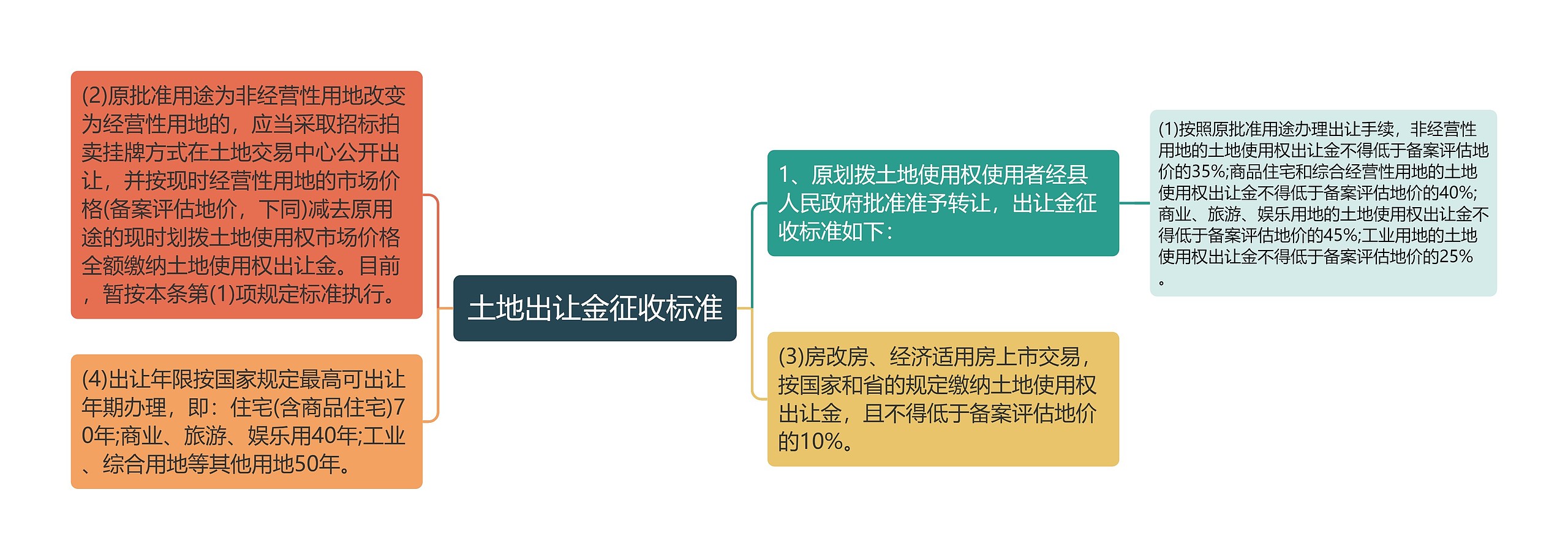 土地出让金征收标准 土地出让金征收标准