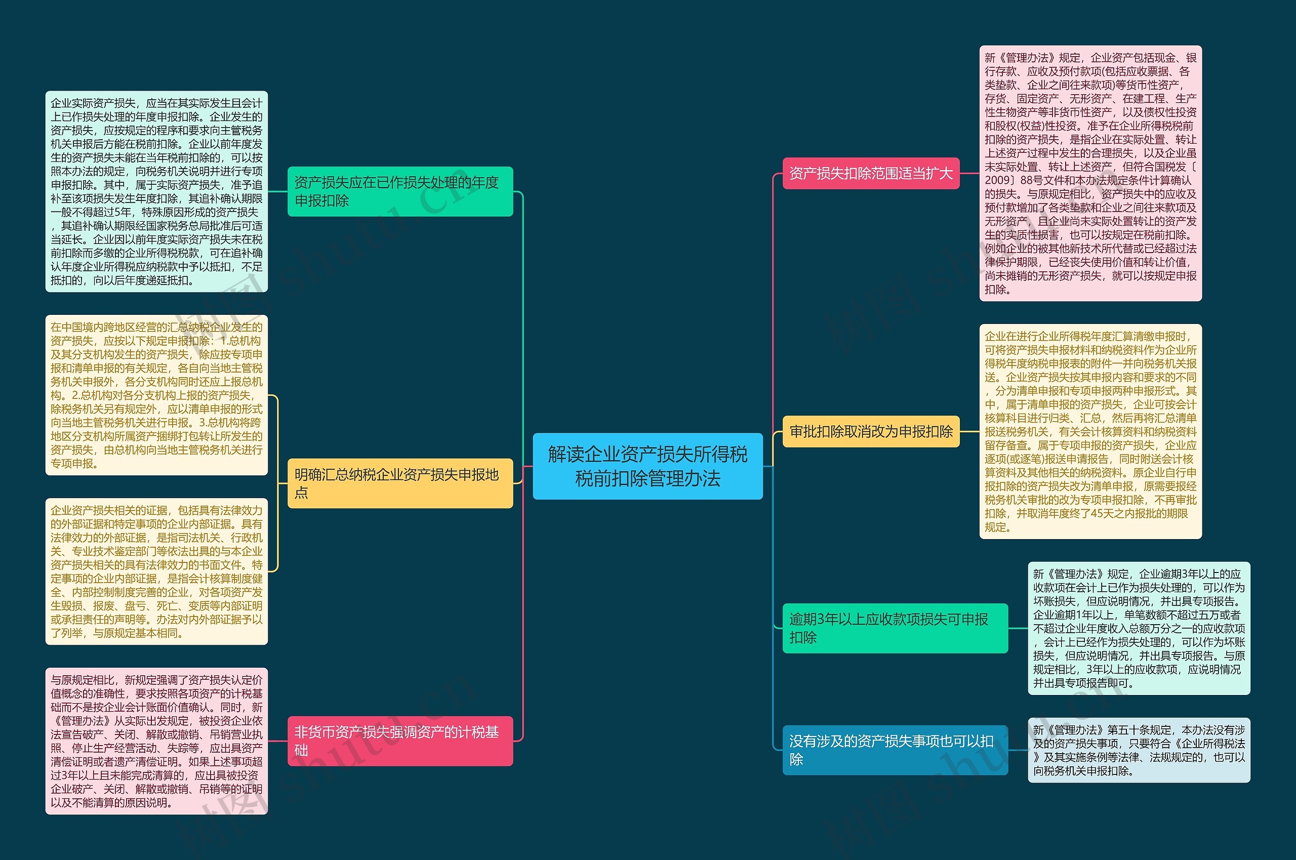 解读企业资产损失所得税税前扣除管理办法思维导图