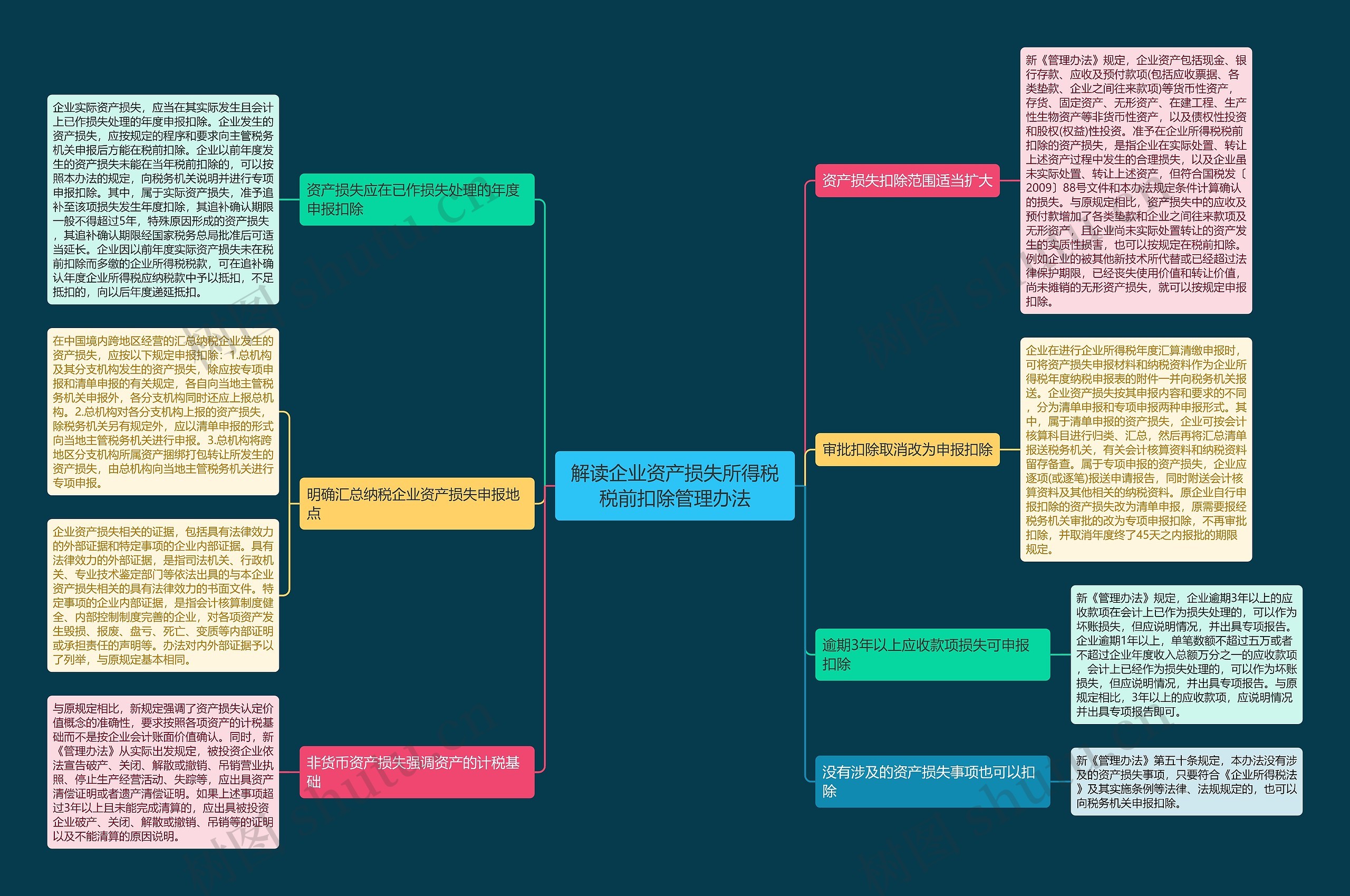 解读企业资产损失所得税税前扣除管理办法 解读企业资产损失所得税税前扣除管理办法