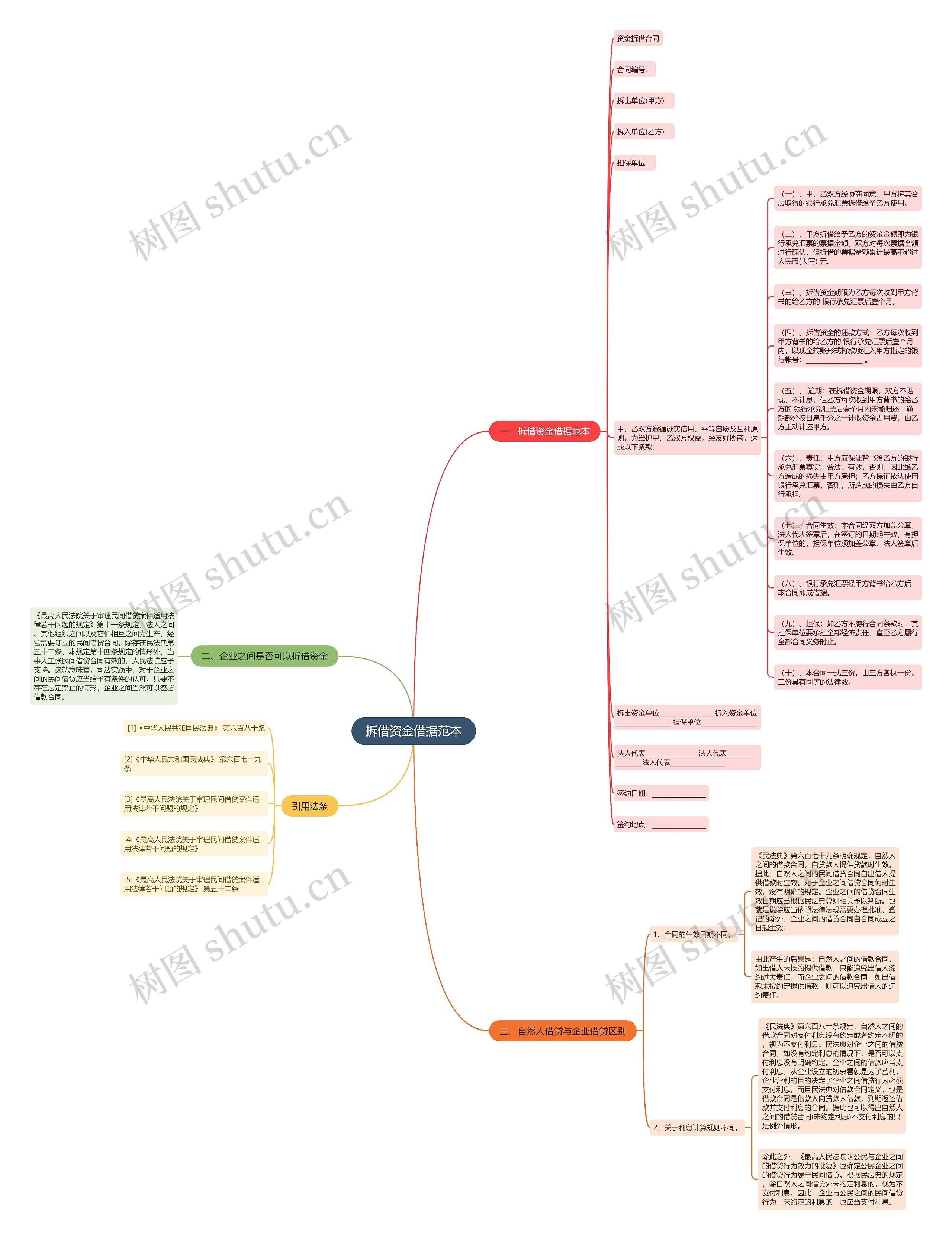 拆借资金借据范本思维导图