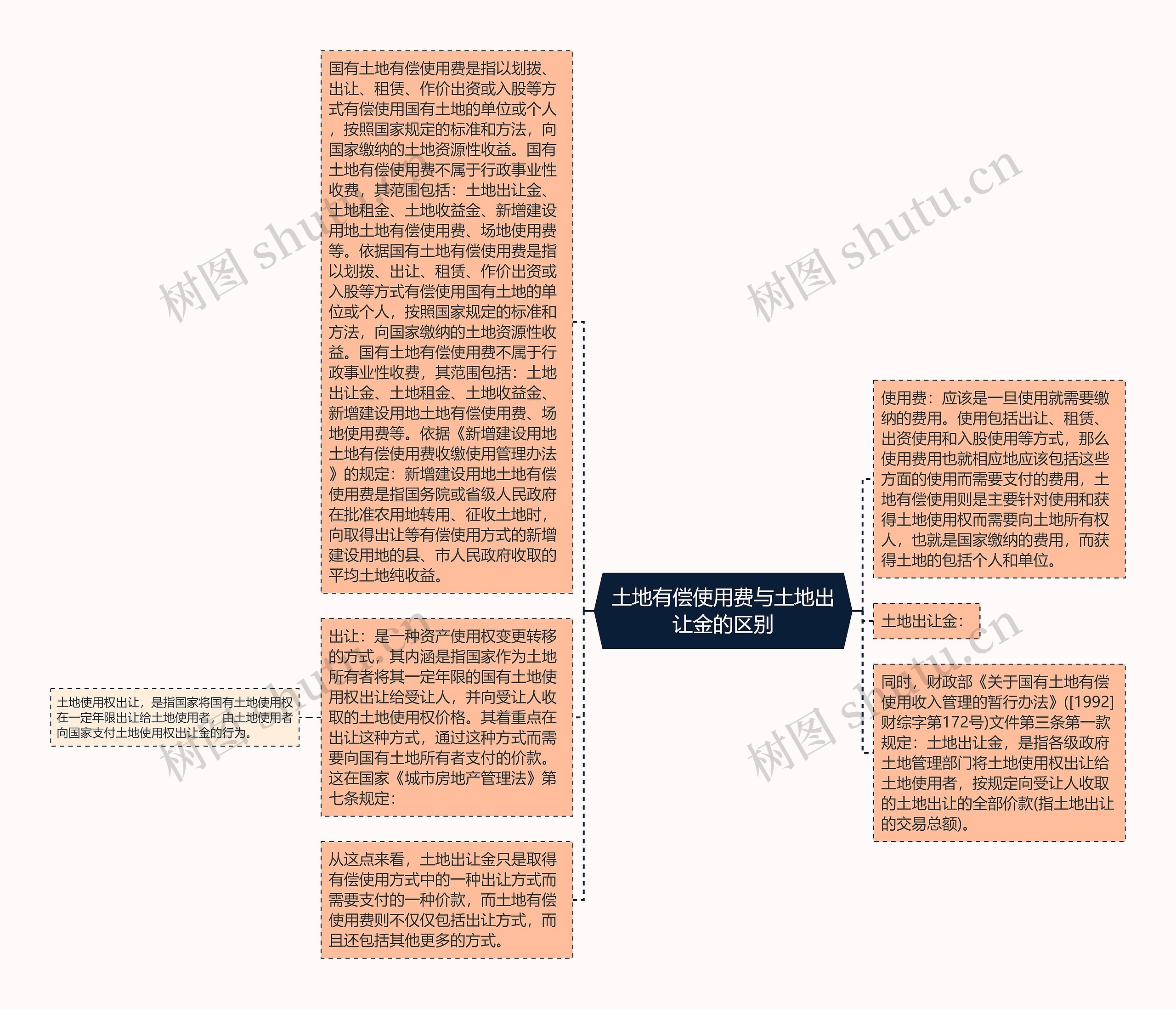 土地有偿使用费与土地出让金的区别思维导图