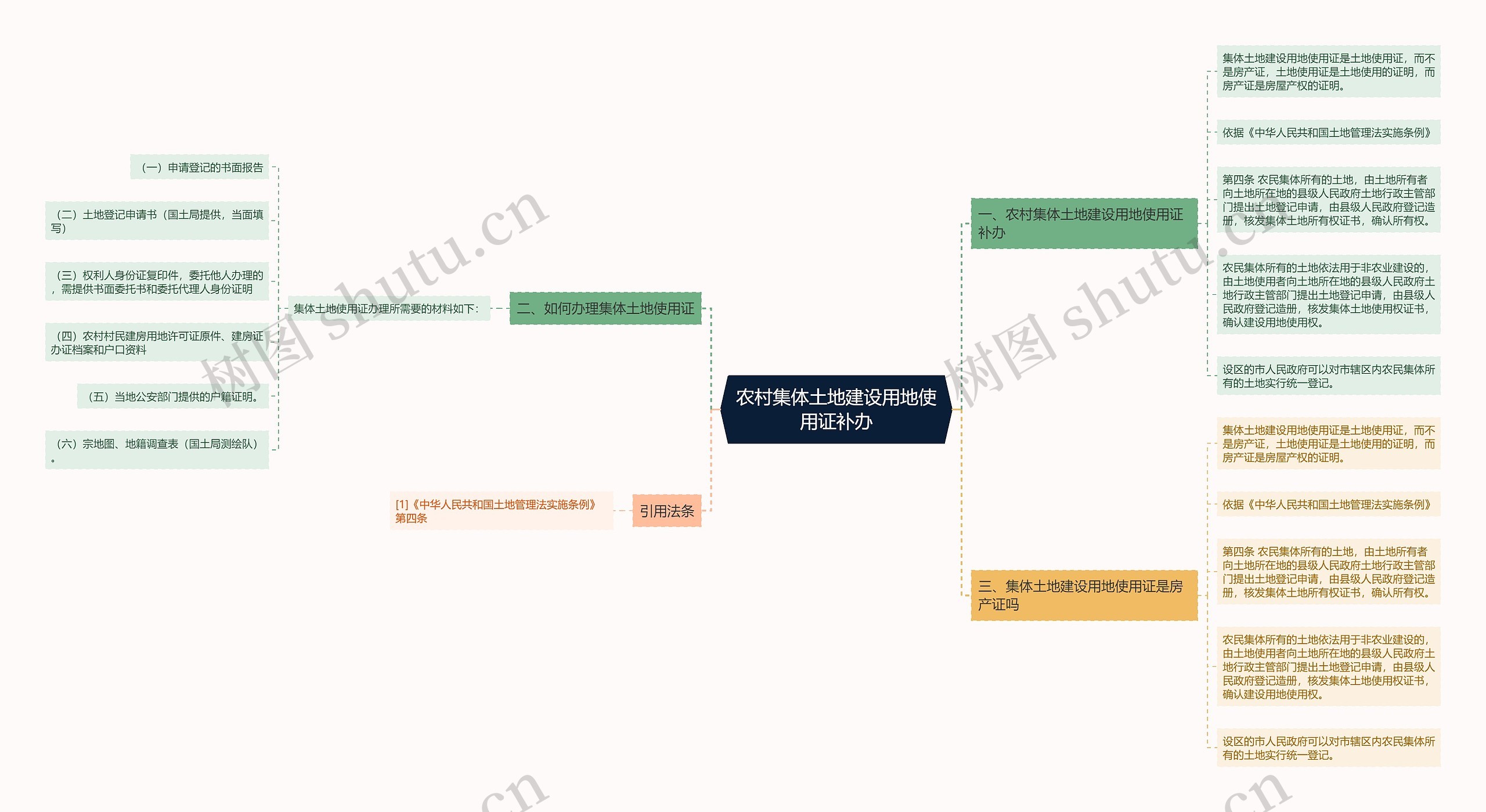 农村集体土地建设用地使用证补办思维导图