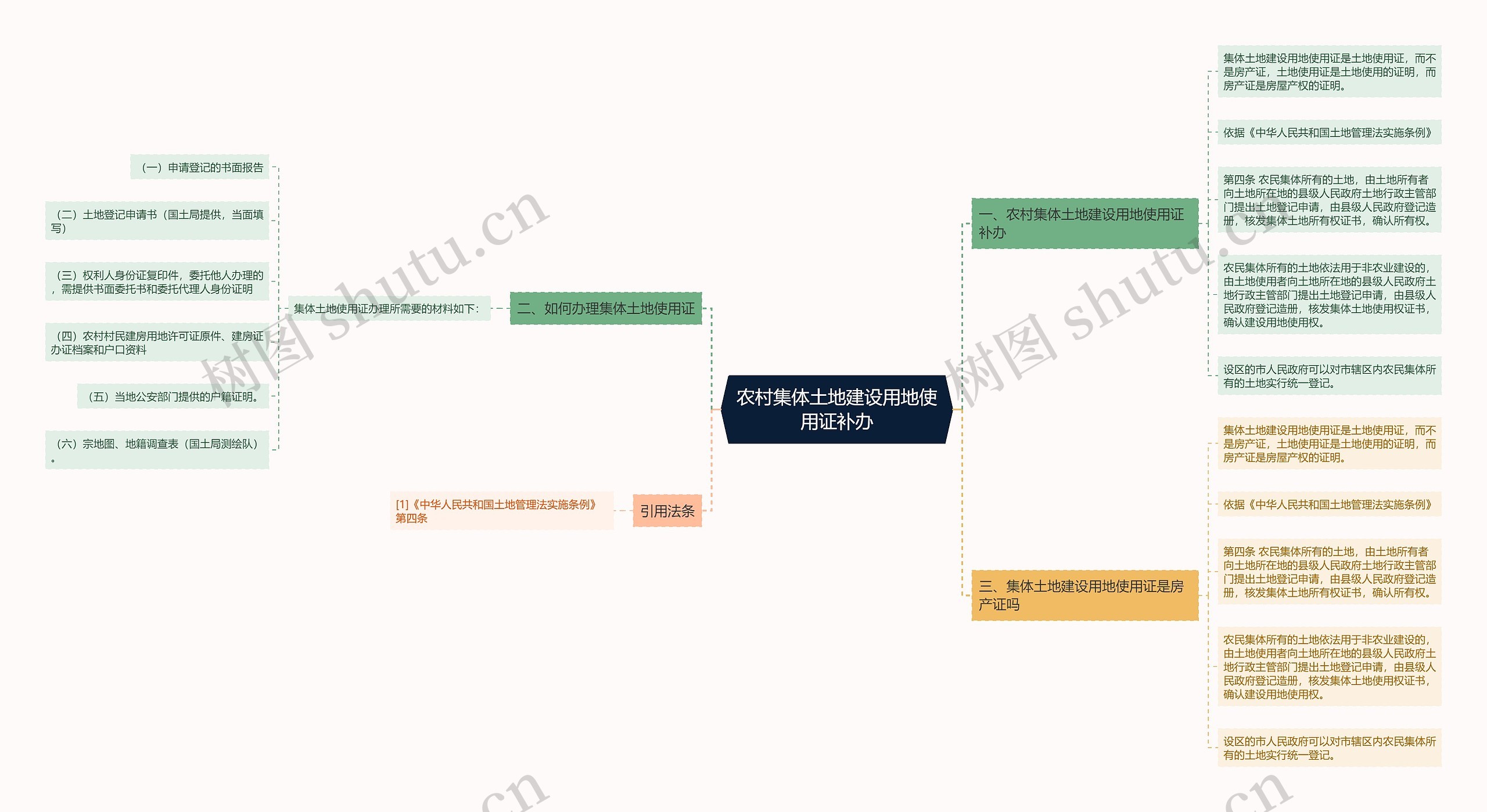 农村集体土地建设用地使用证补办 农村集体土地建设用地使用证补办