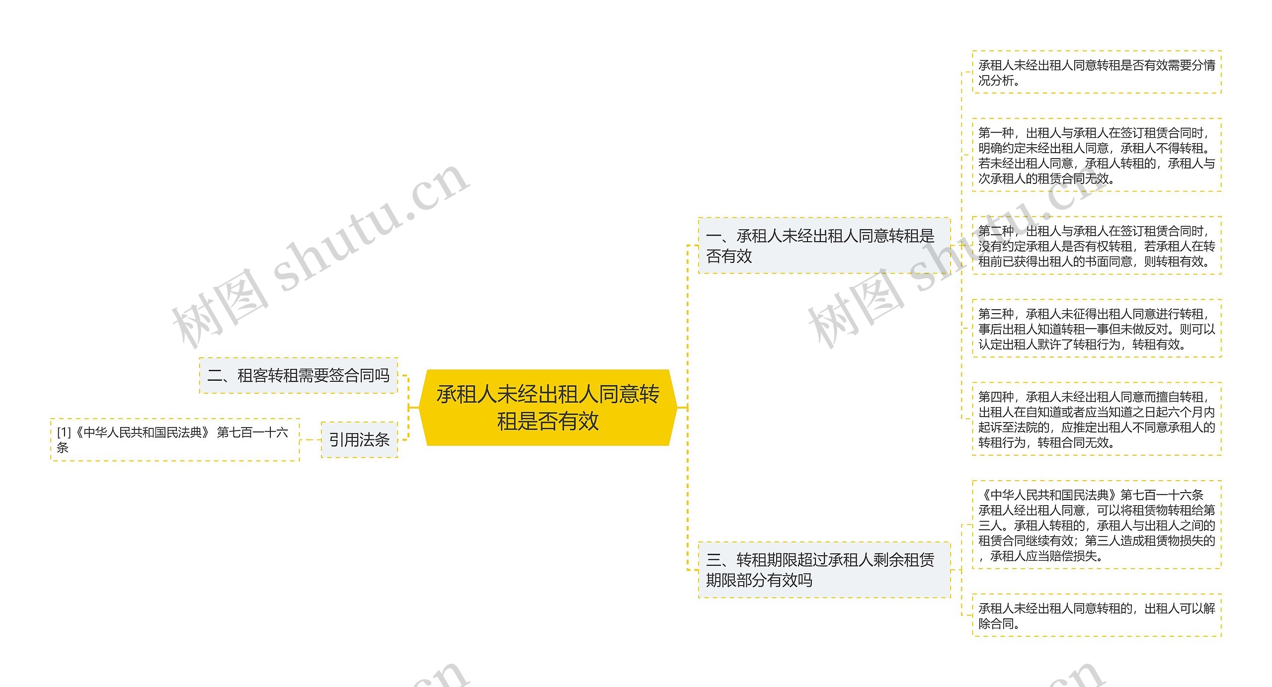 承租人未经出租人同意转租是否有效思维导图