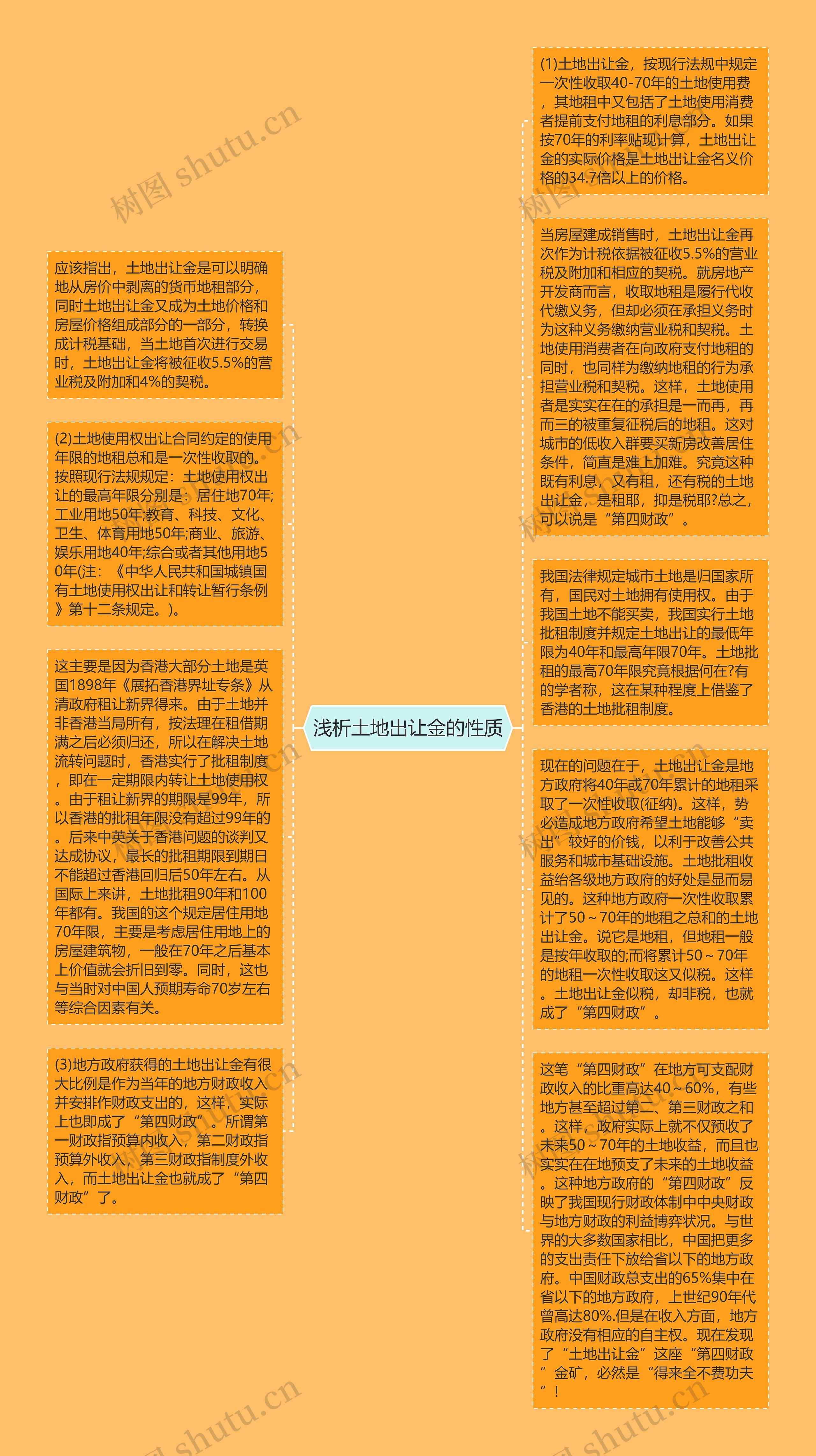 浅析土地出让金的性质