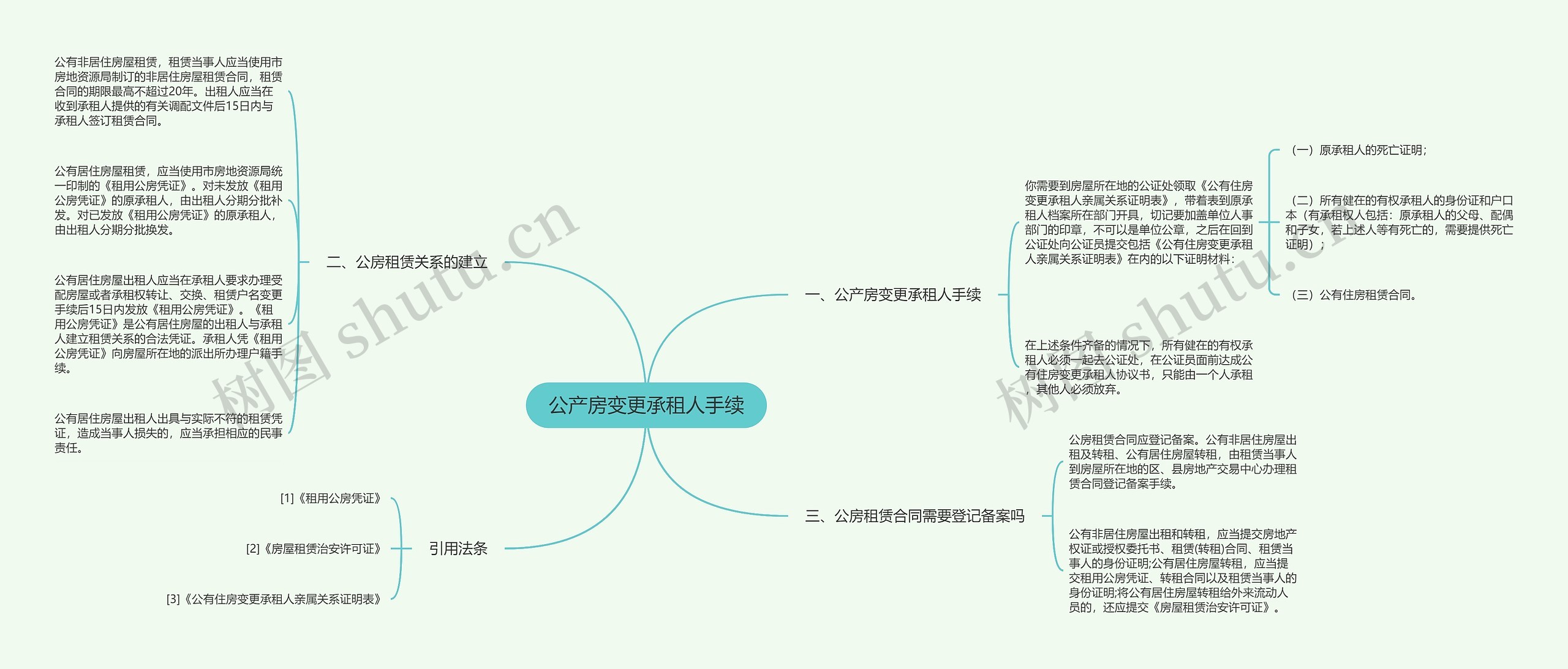 公产房变更承租人手续思维导图