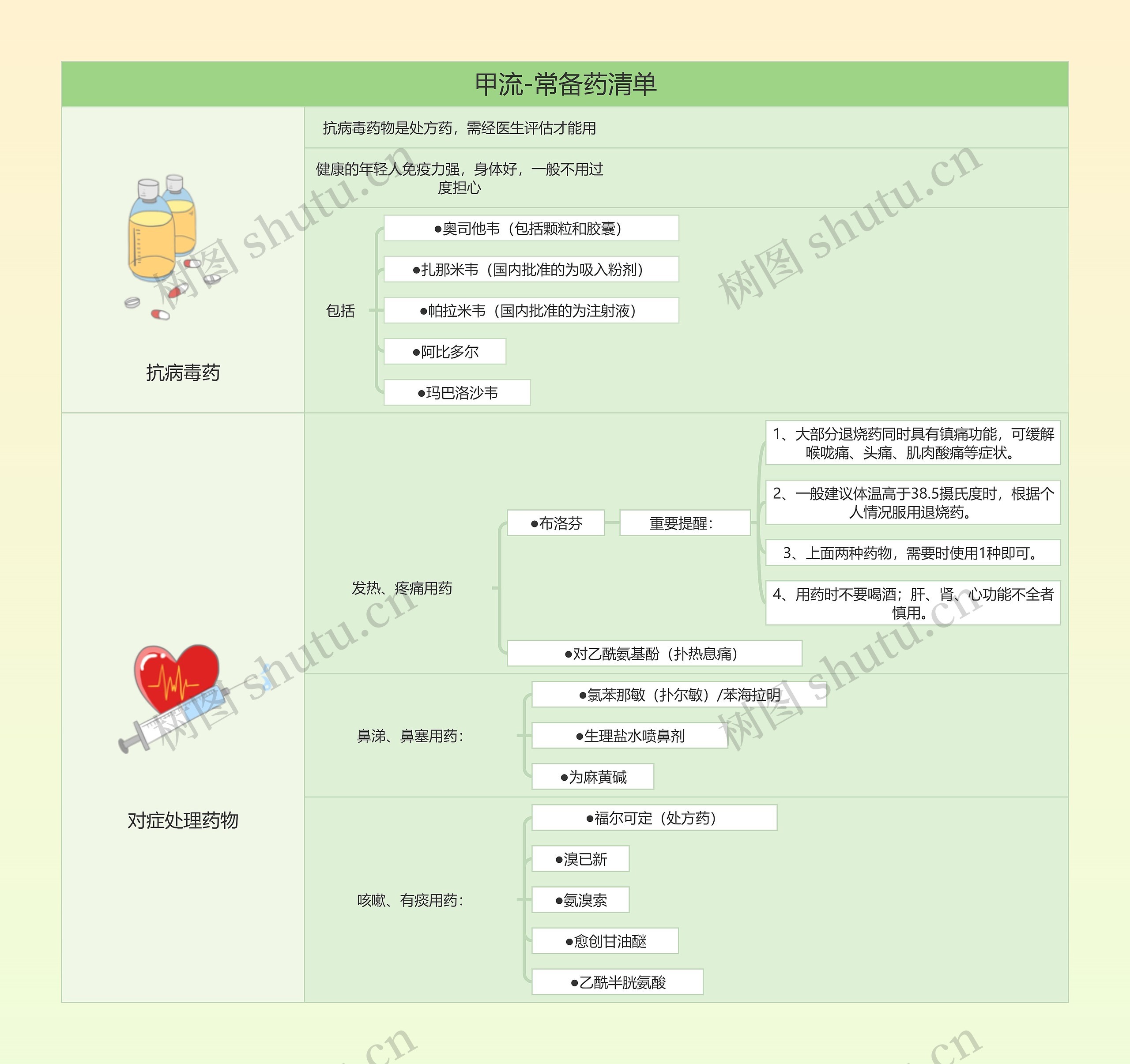 甲流-常备药清单思维导图高清图 甲流-常备药清单思维导图