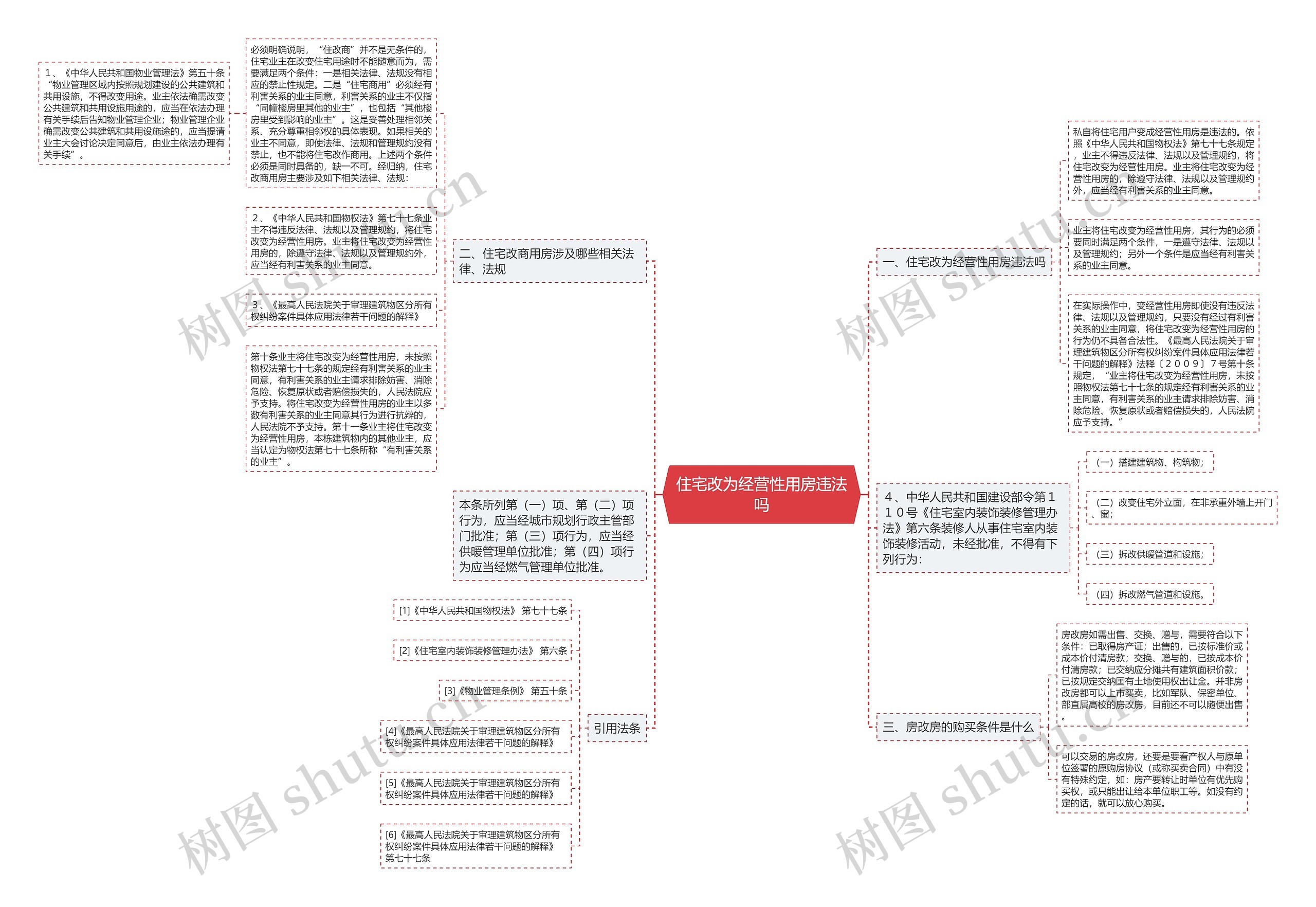 住宅改为经营性用房违法吗思维导图