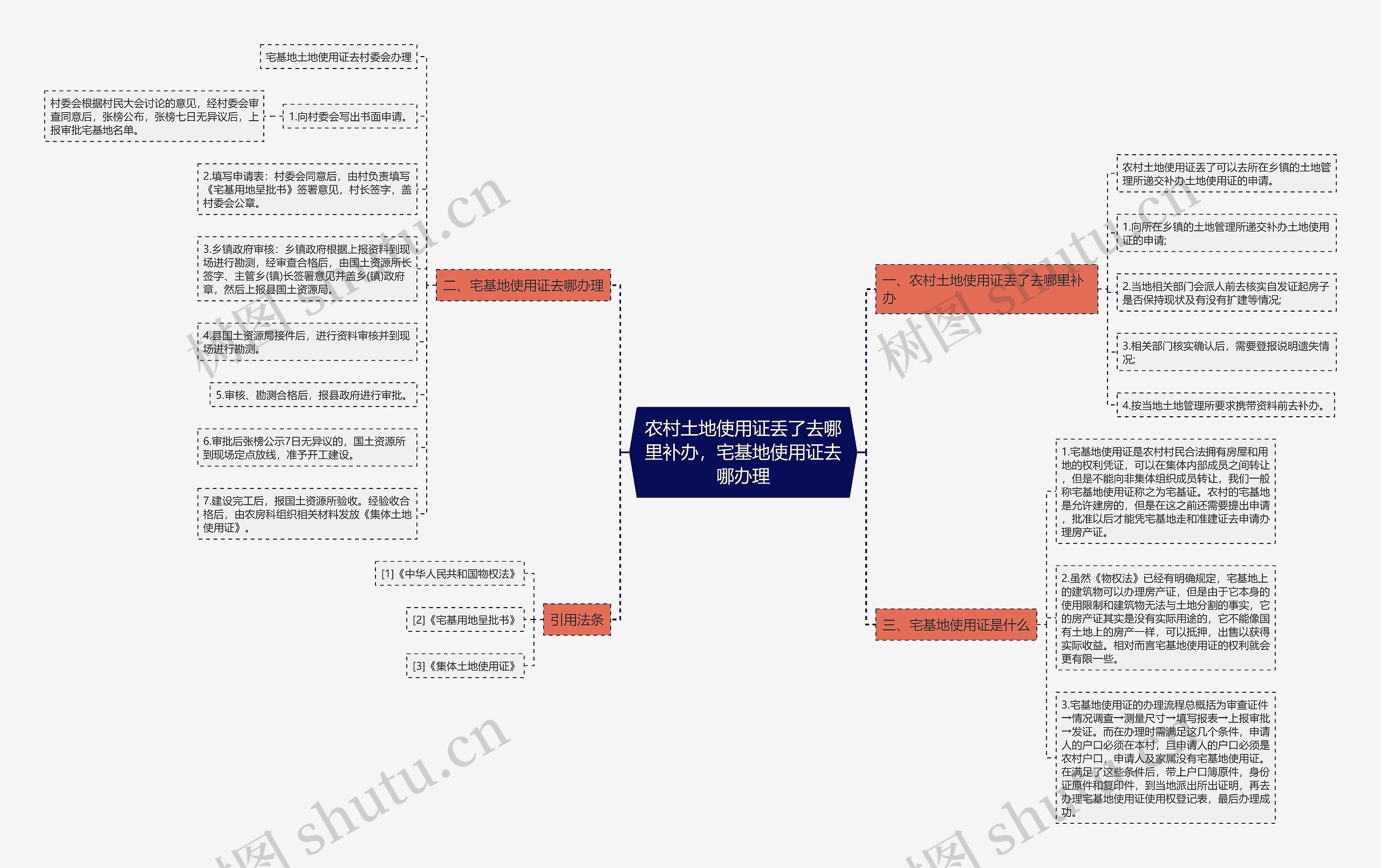 农村土地使用证丢了去哪里补办，宅基地使用证去哪办理思维导图