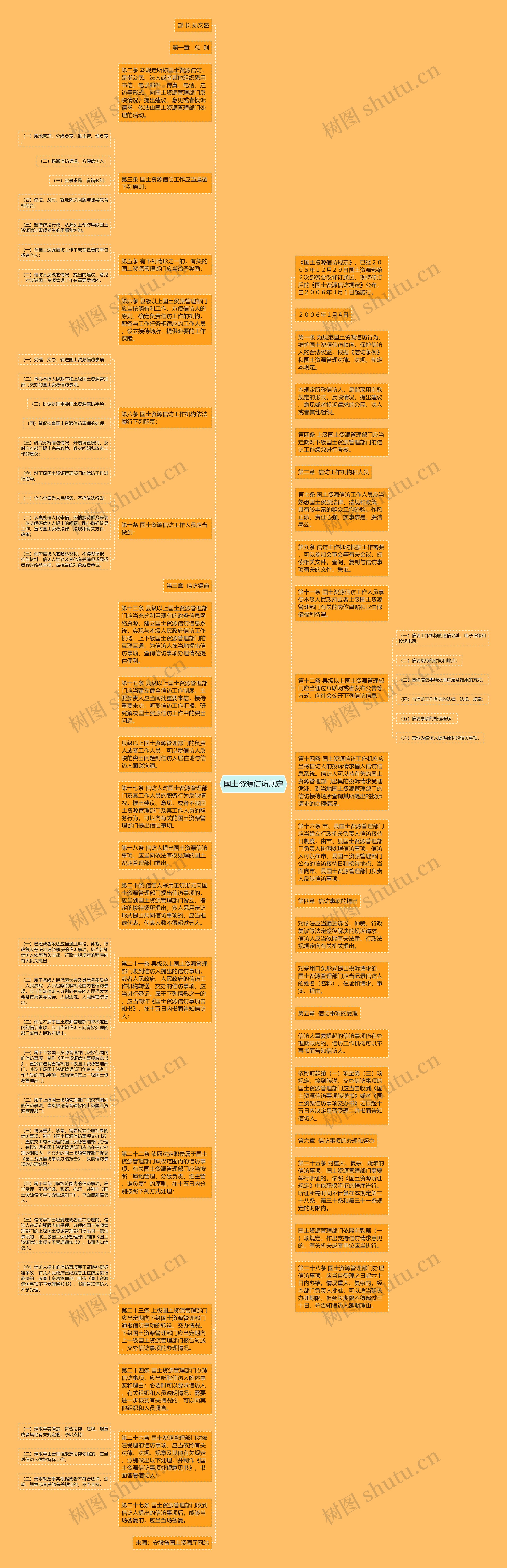 国土资源信访规定