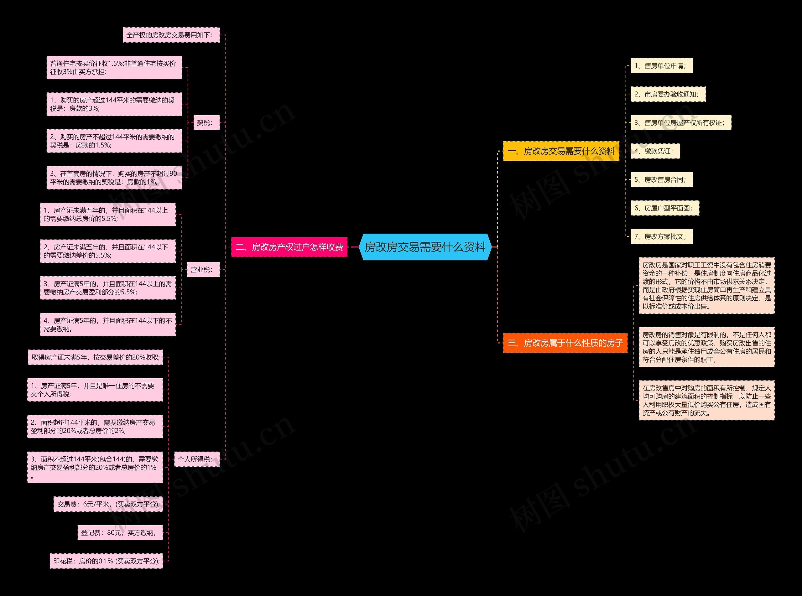 房改房交易需要什么资料思维导图