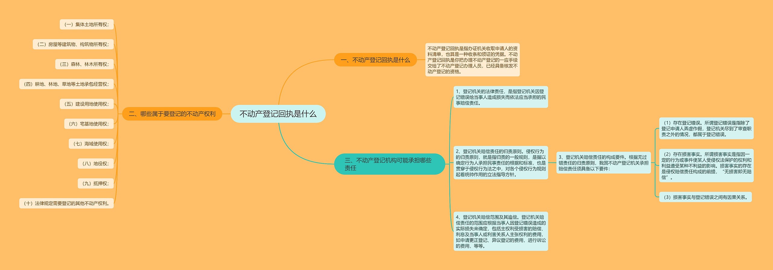 不动产登记回执是什么思维导图