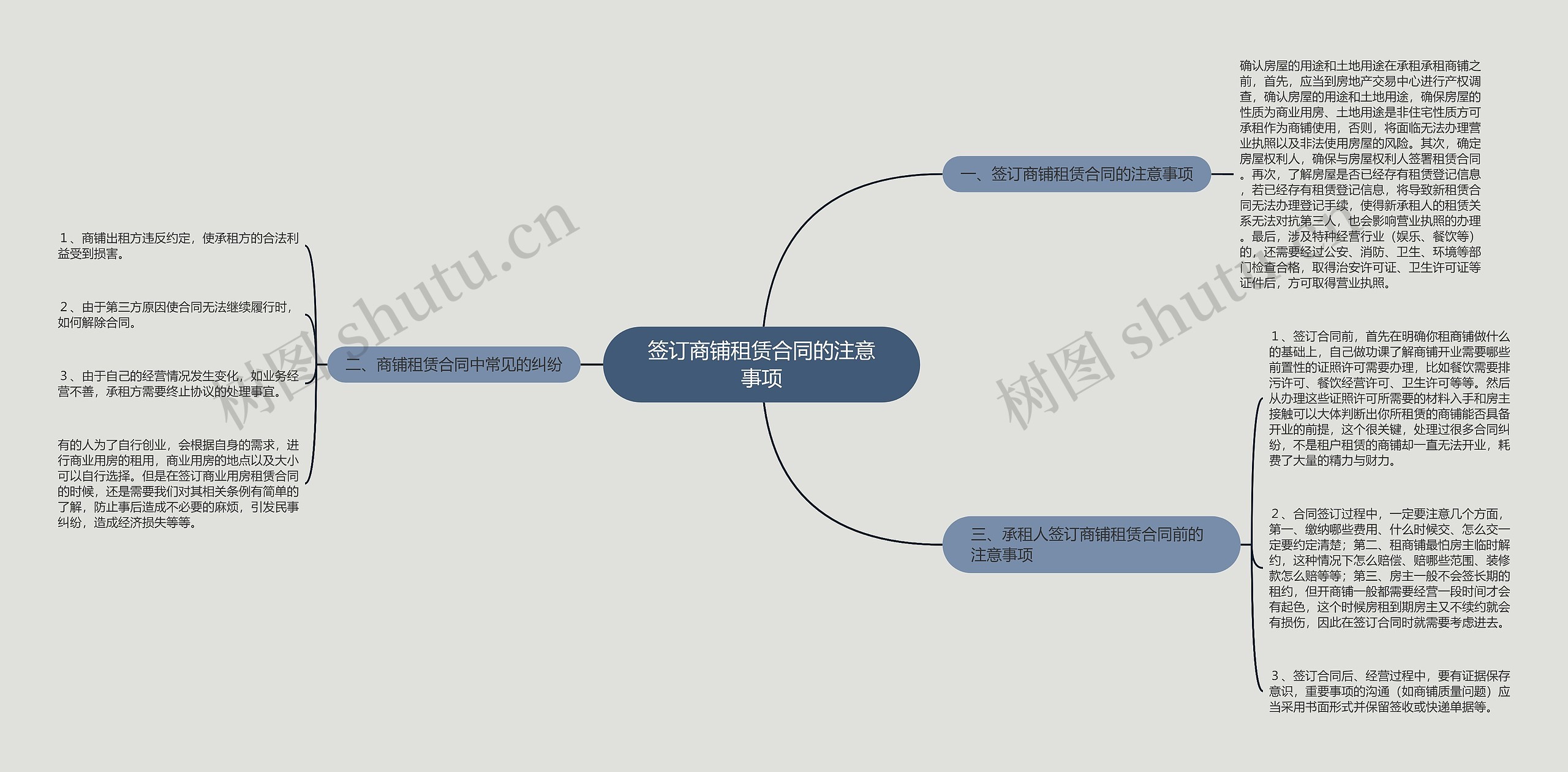 签订商铺租赁合同的注意事项思维导图