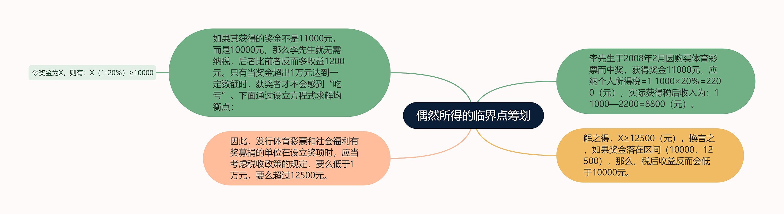 偶然所得的临界点筹划思维导图