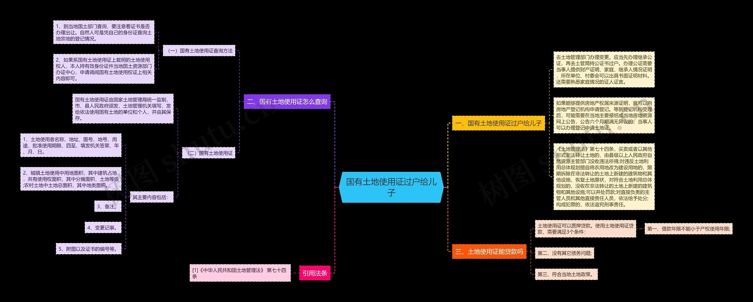 国有土地使用证过户给儿子思维导图