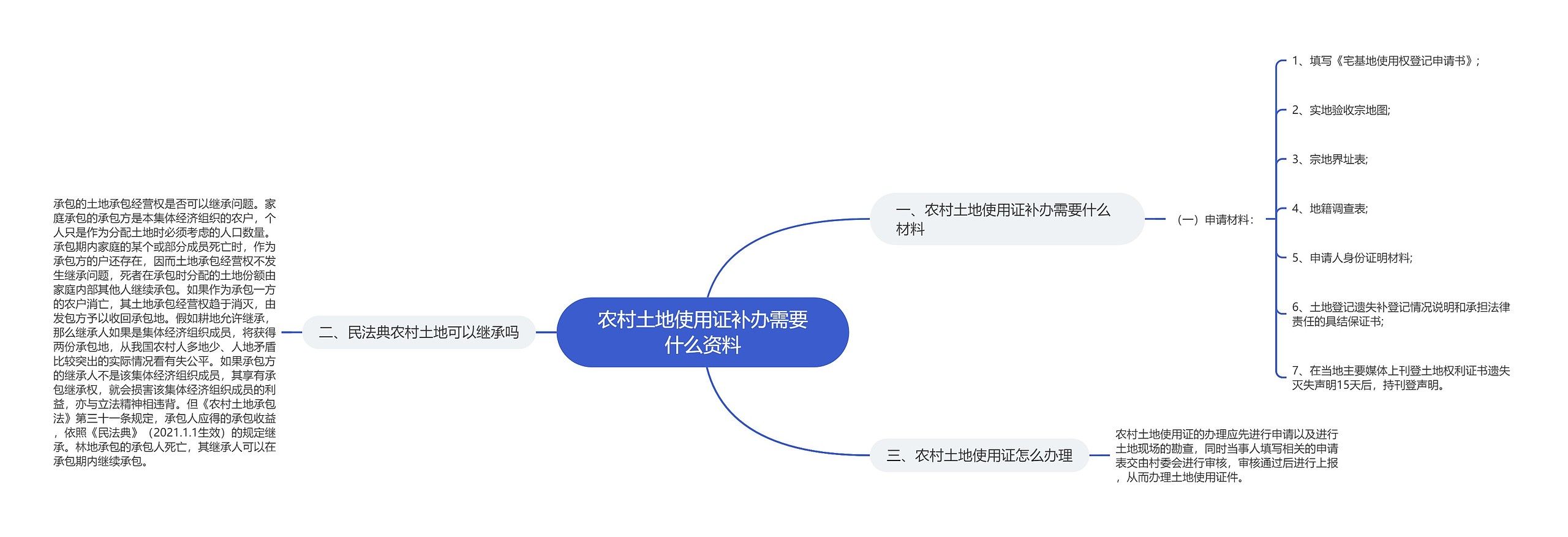 农村土地使用证补办需要什么资料思维导图