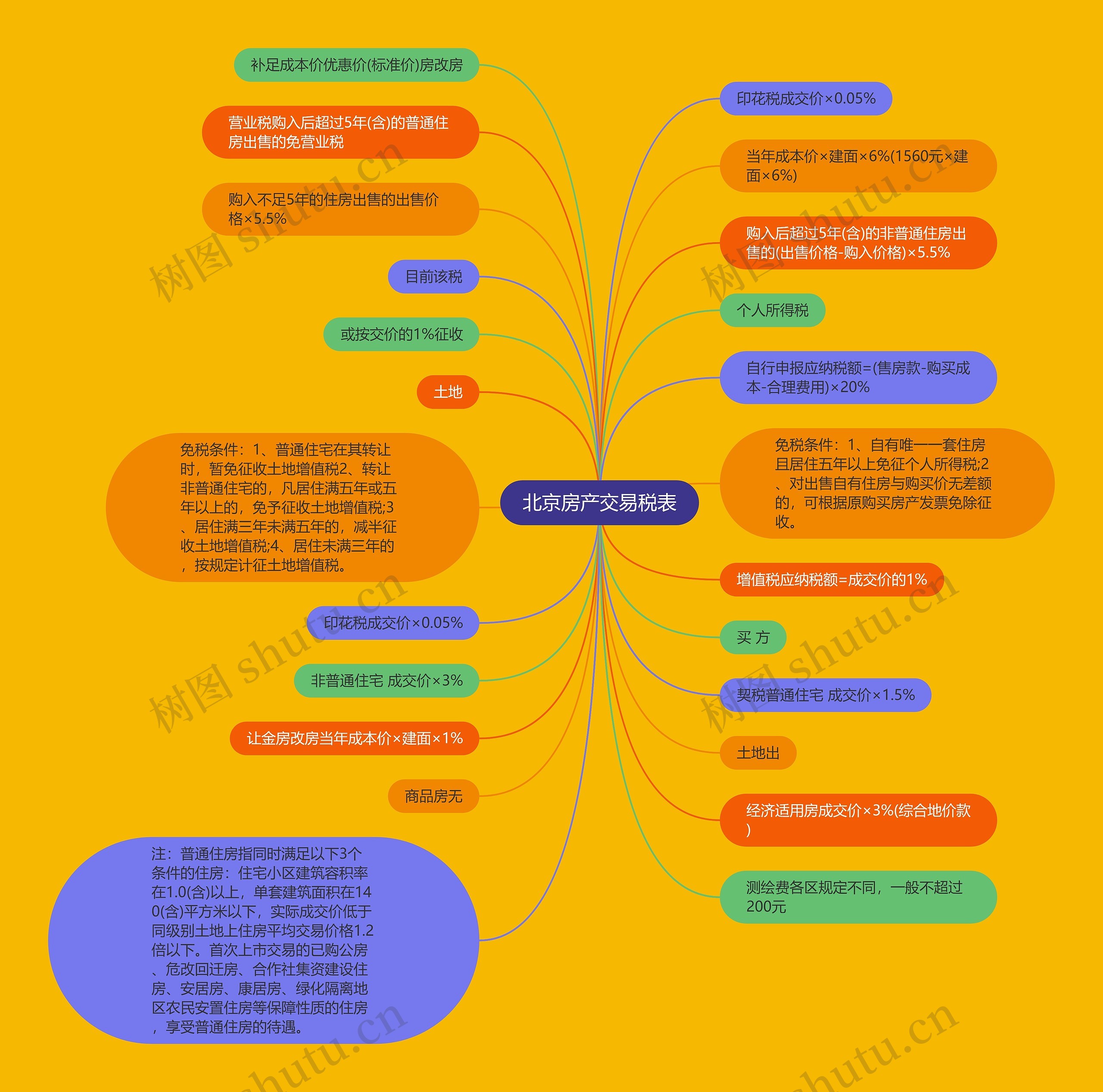 北京房产交易税表思维导图