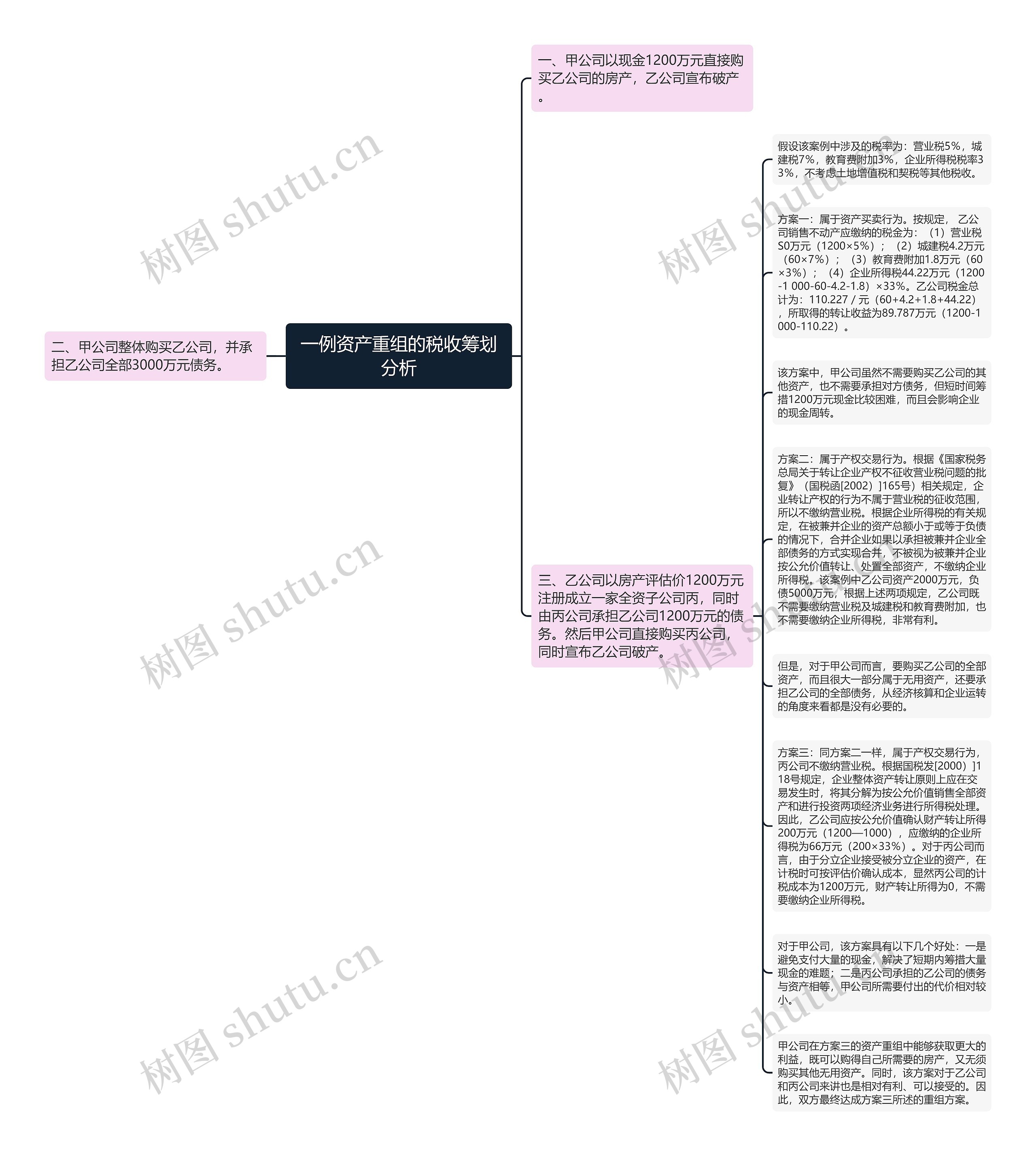 一例资产重组的税收筹划分析思维导图