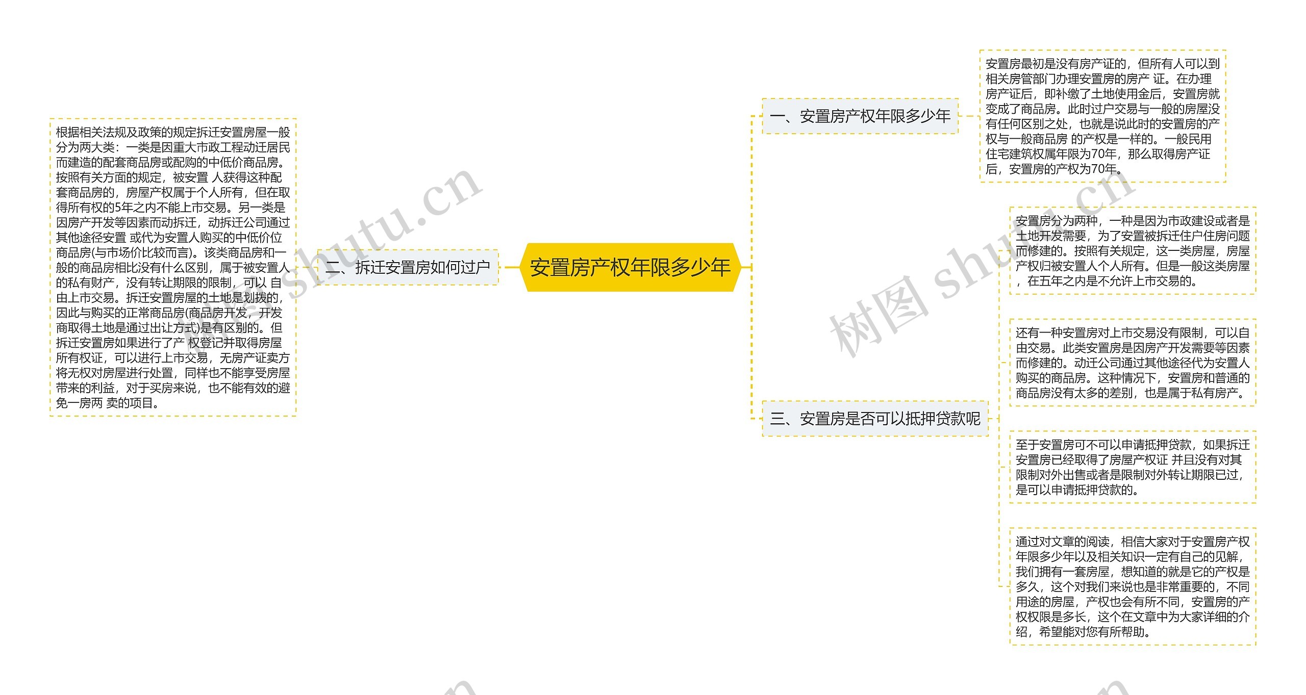 安置房产权年限多少年思维导图