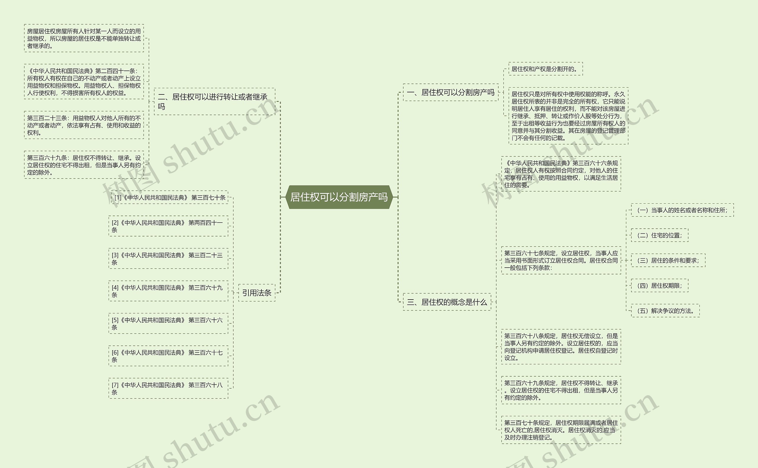 居住权可以分割房产吗思维导图