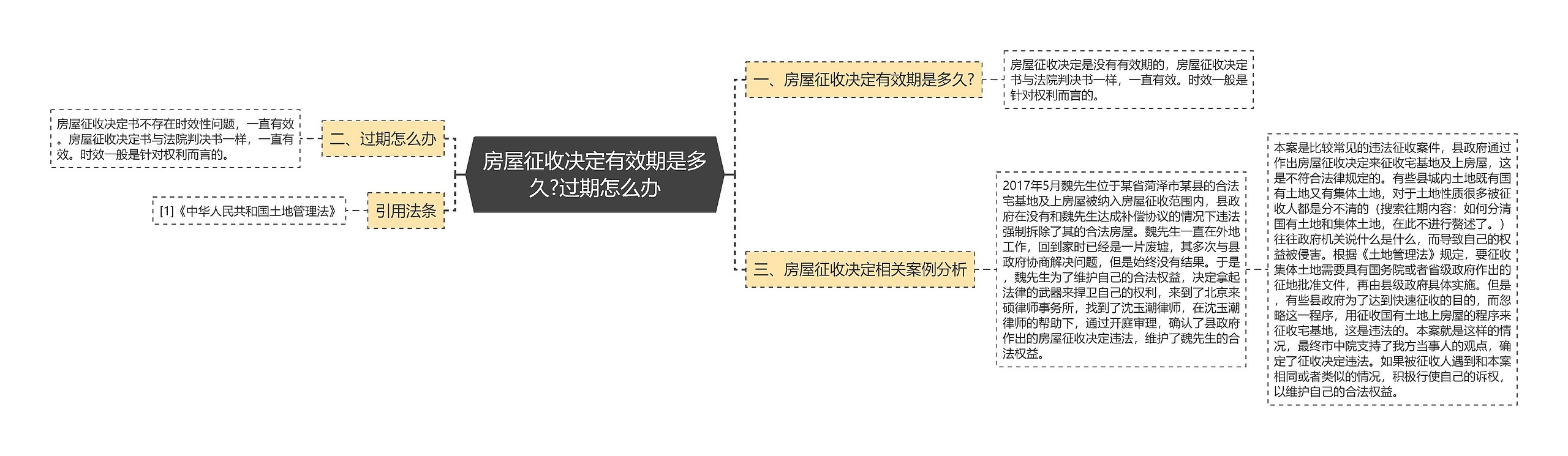 房屋征收决定有效期是多久?过期怎么办思维导图