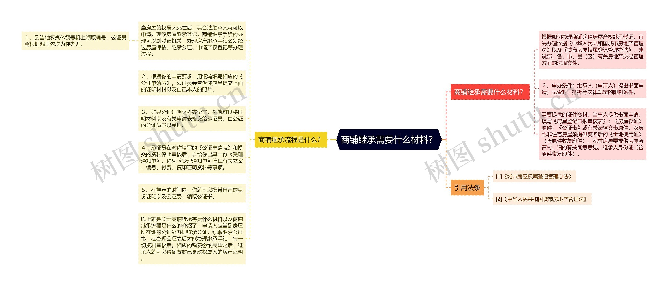 商铺继承需要什么材料？思维导图