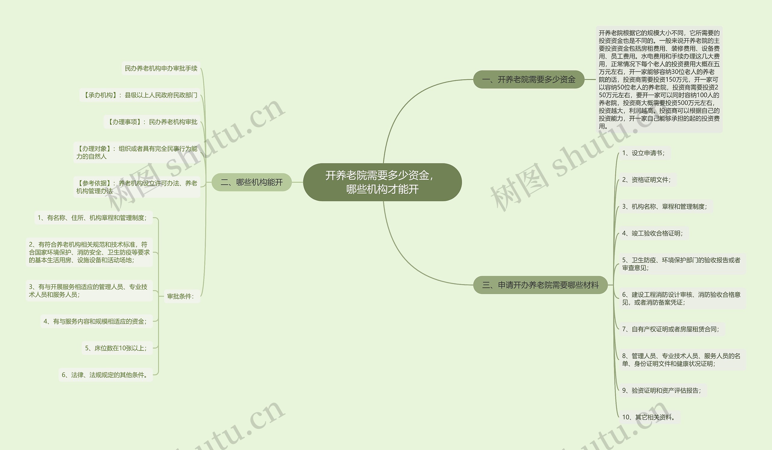 开养老院需要多少资金，哪些机构才能开思维导图