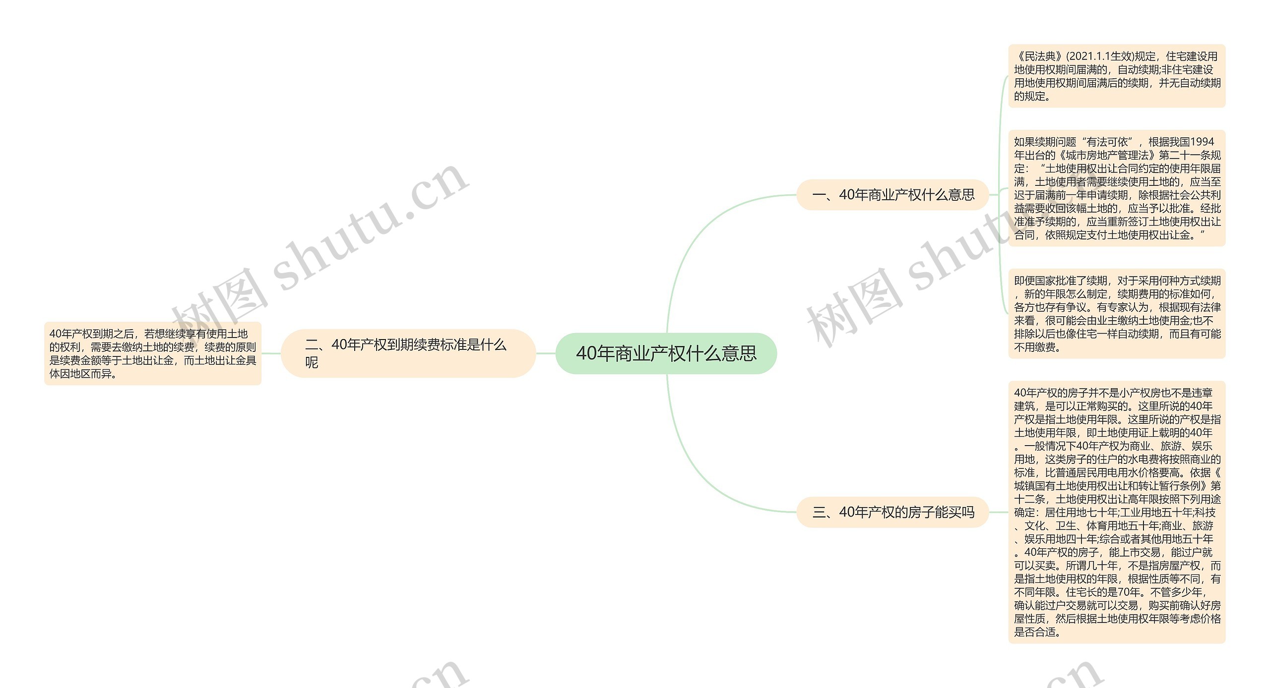 40年商业产权什么意思