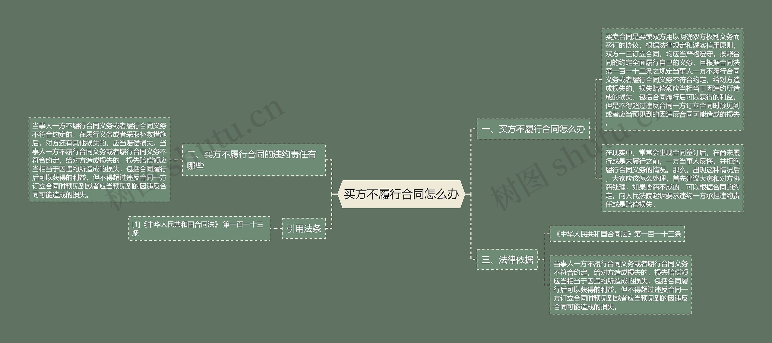 买方不履行合同怎么办思维导图