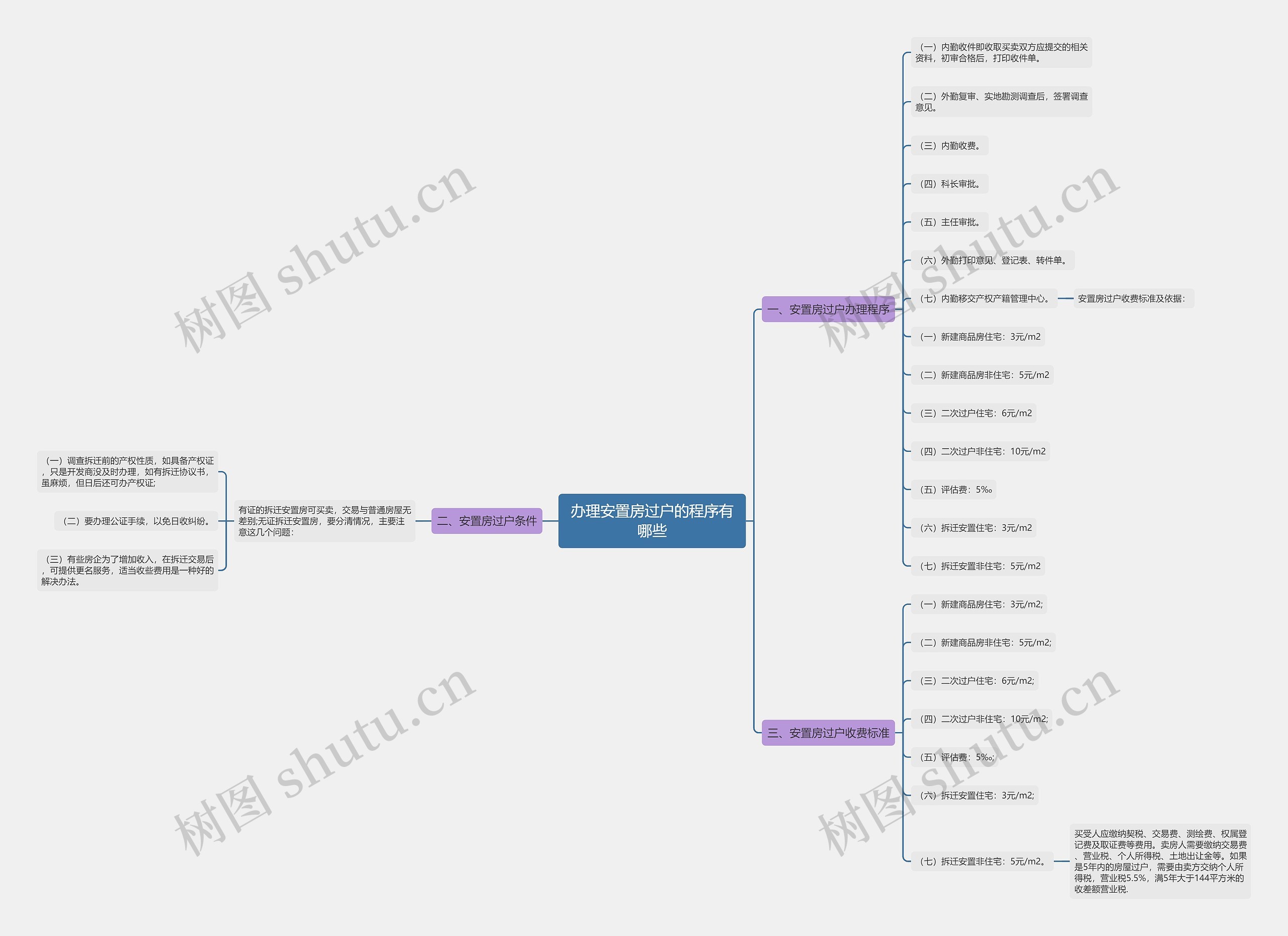 办理安置房过户的程序有哪些 办理安置房过户的程序有哪些