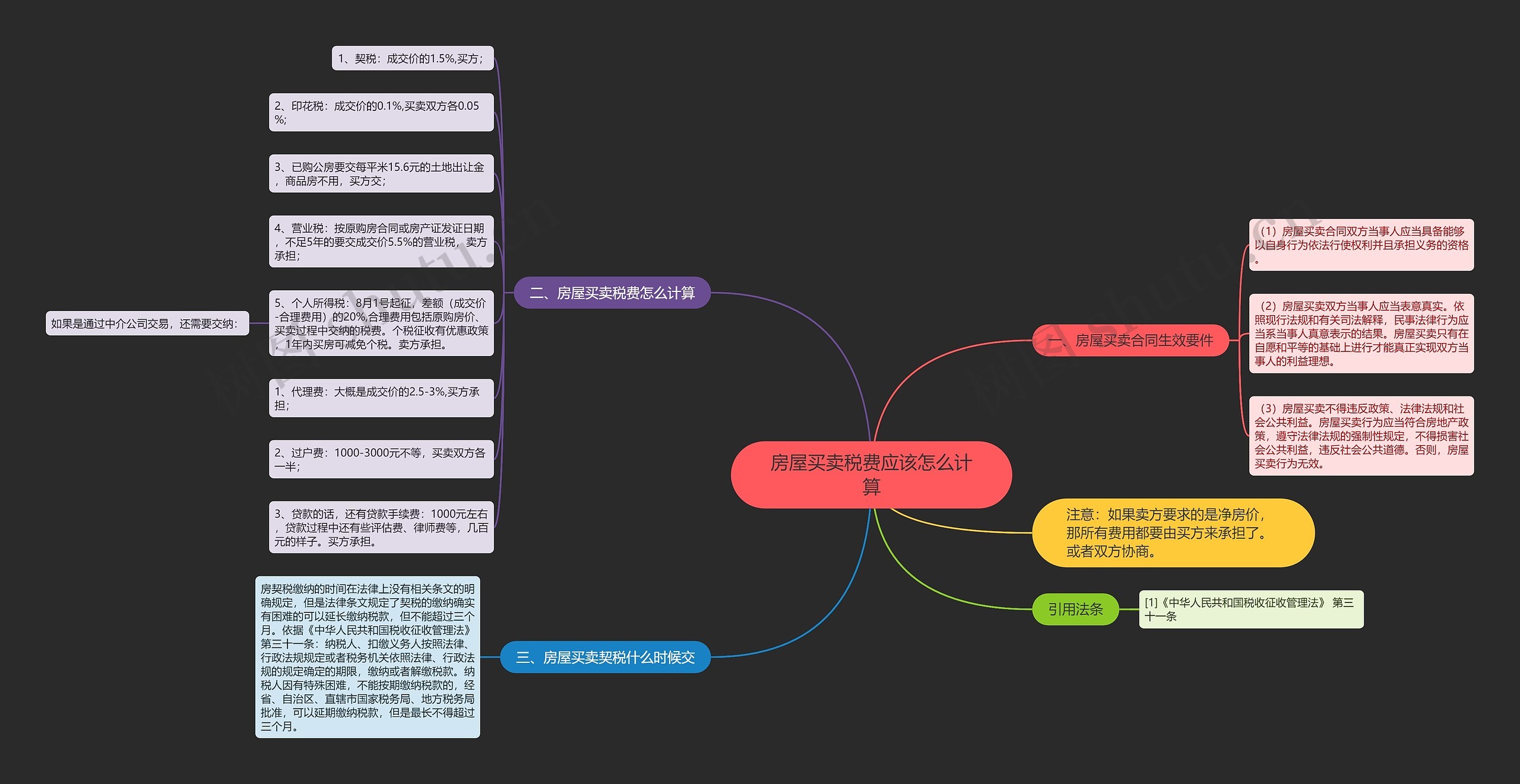 房屋买卖税费应该怎么计算思维导图