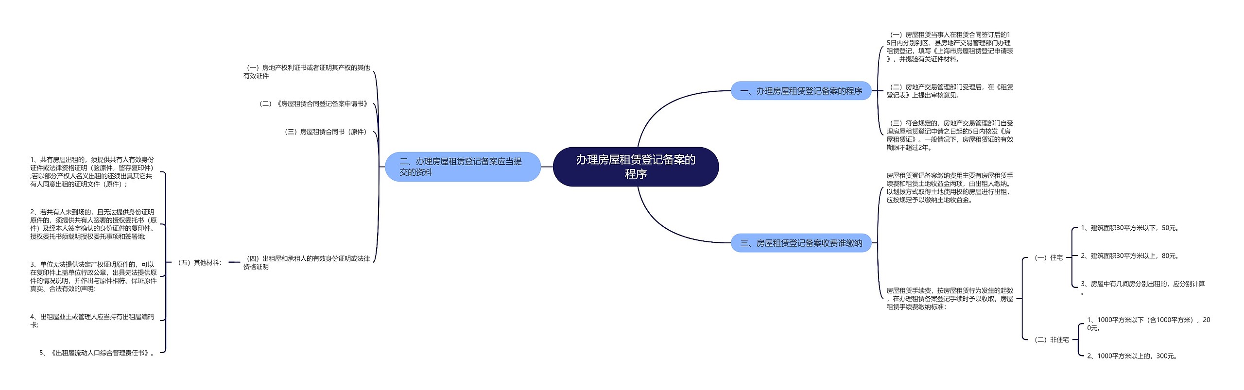 办理房屋租赁登记备案的程序