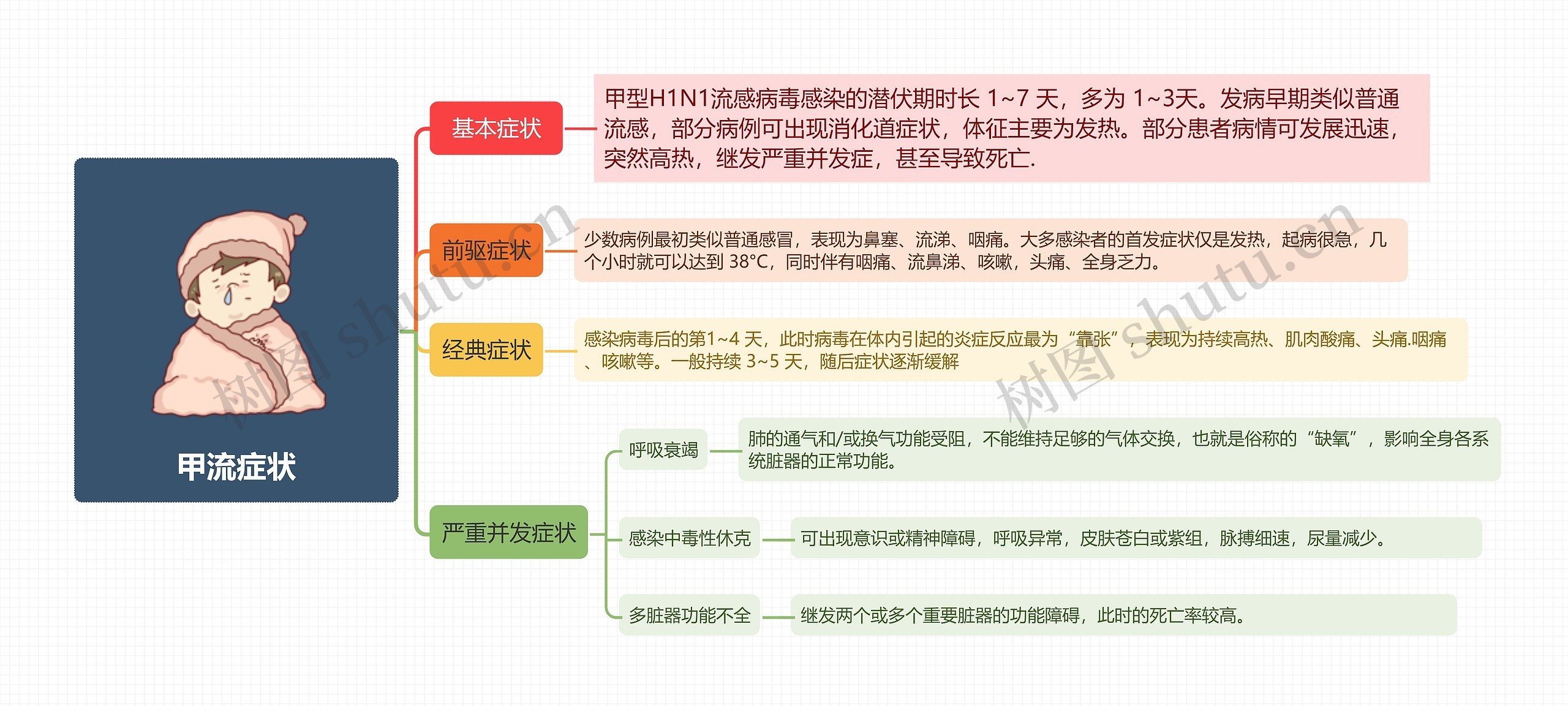 甲流症状思维导图