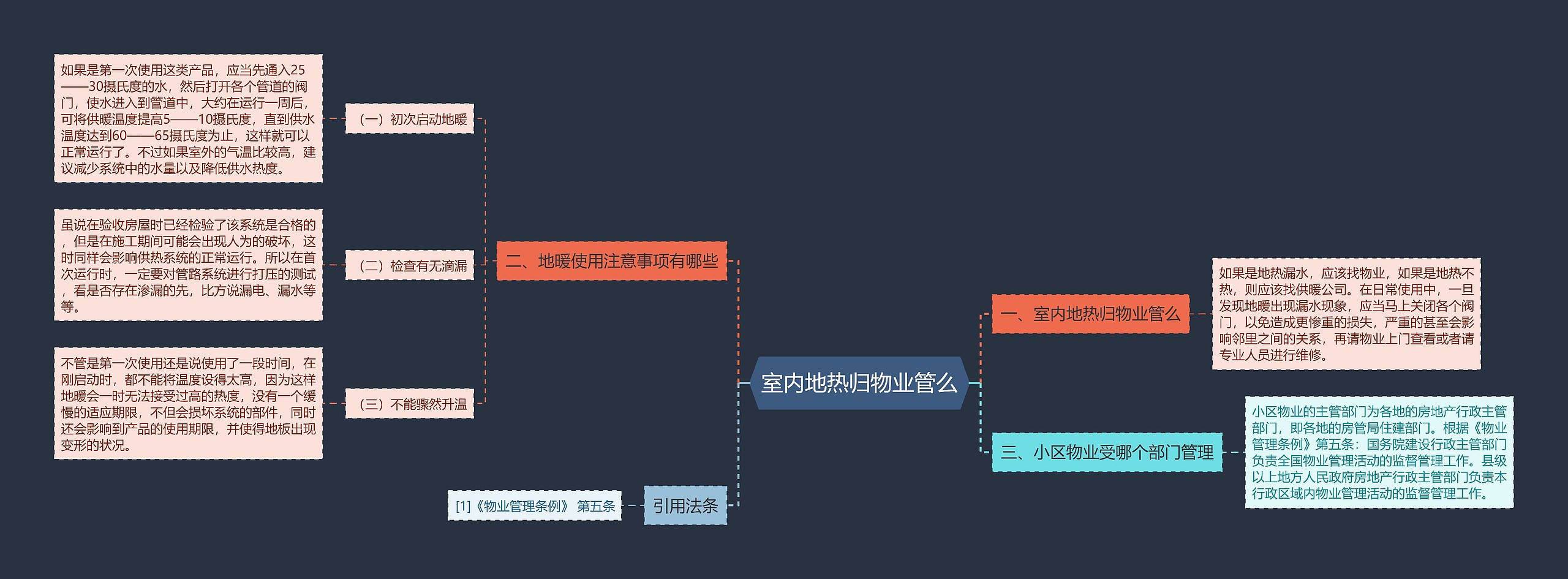 室内地热归物业管么思维导图