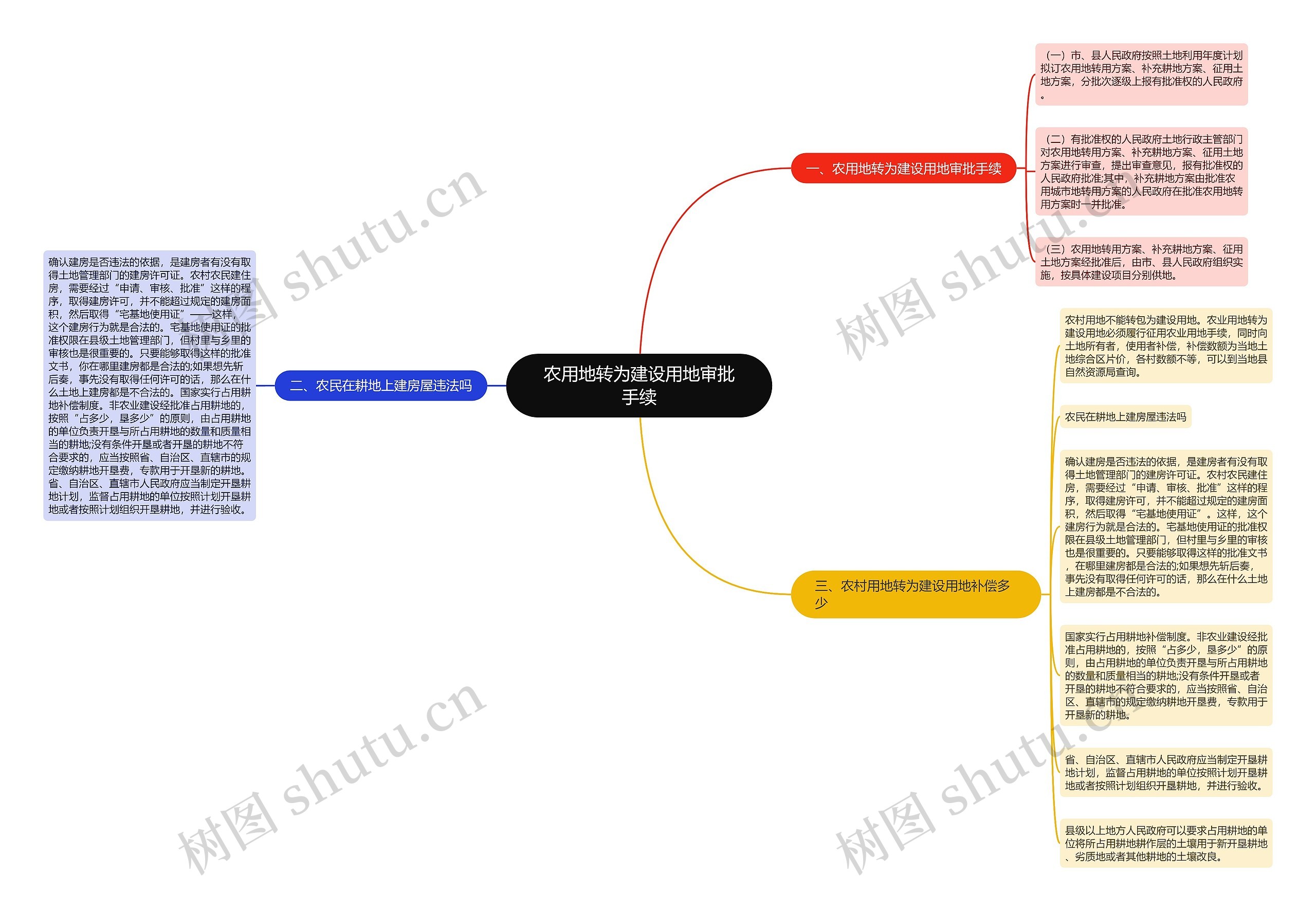 农用地转为建设用地审批手续思维导图