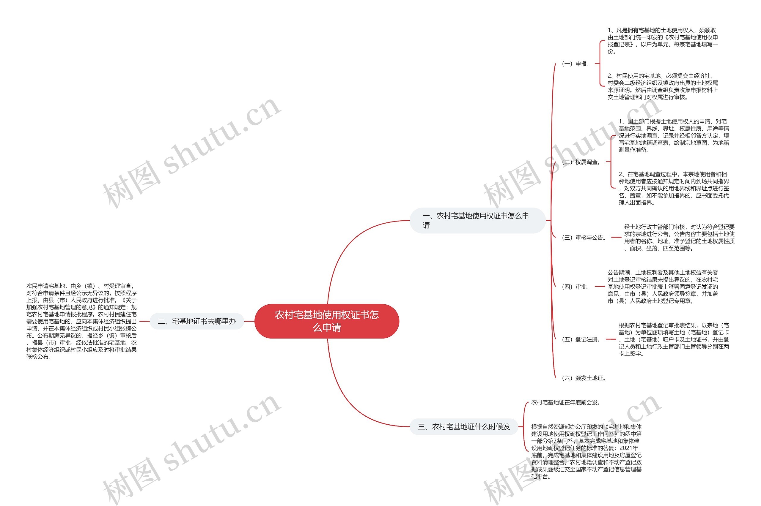 农村宅基地使用权证书怎么申请思维导图