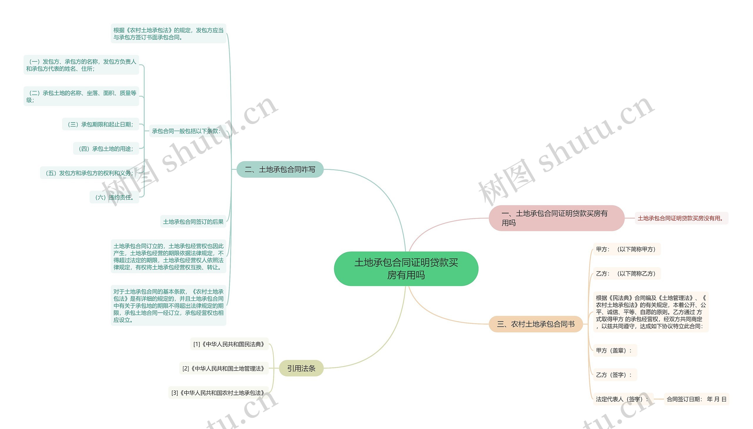 土地承包合同证明贷款买房有用吗思维导图