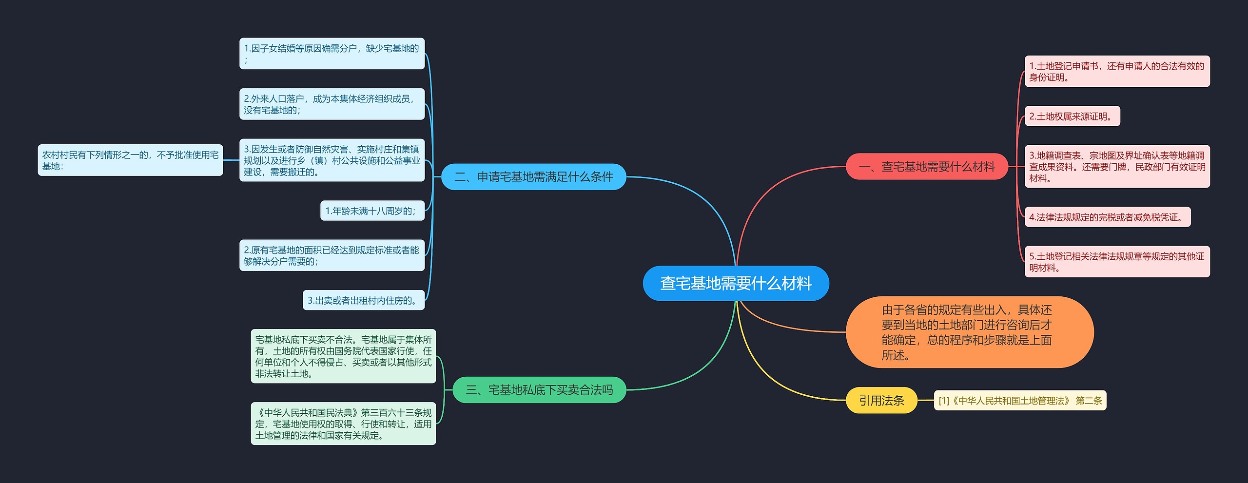 查宅基地需要什么材料思维导图