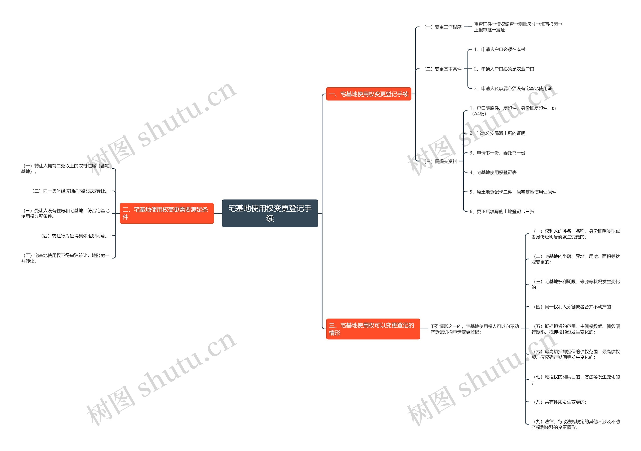 宅基地使用权变更登记手续 宅基地使用权变更登记手续