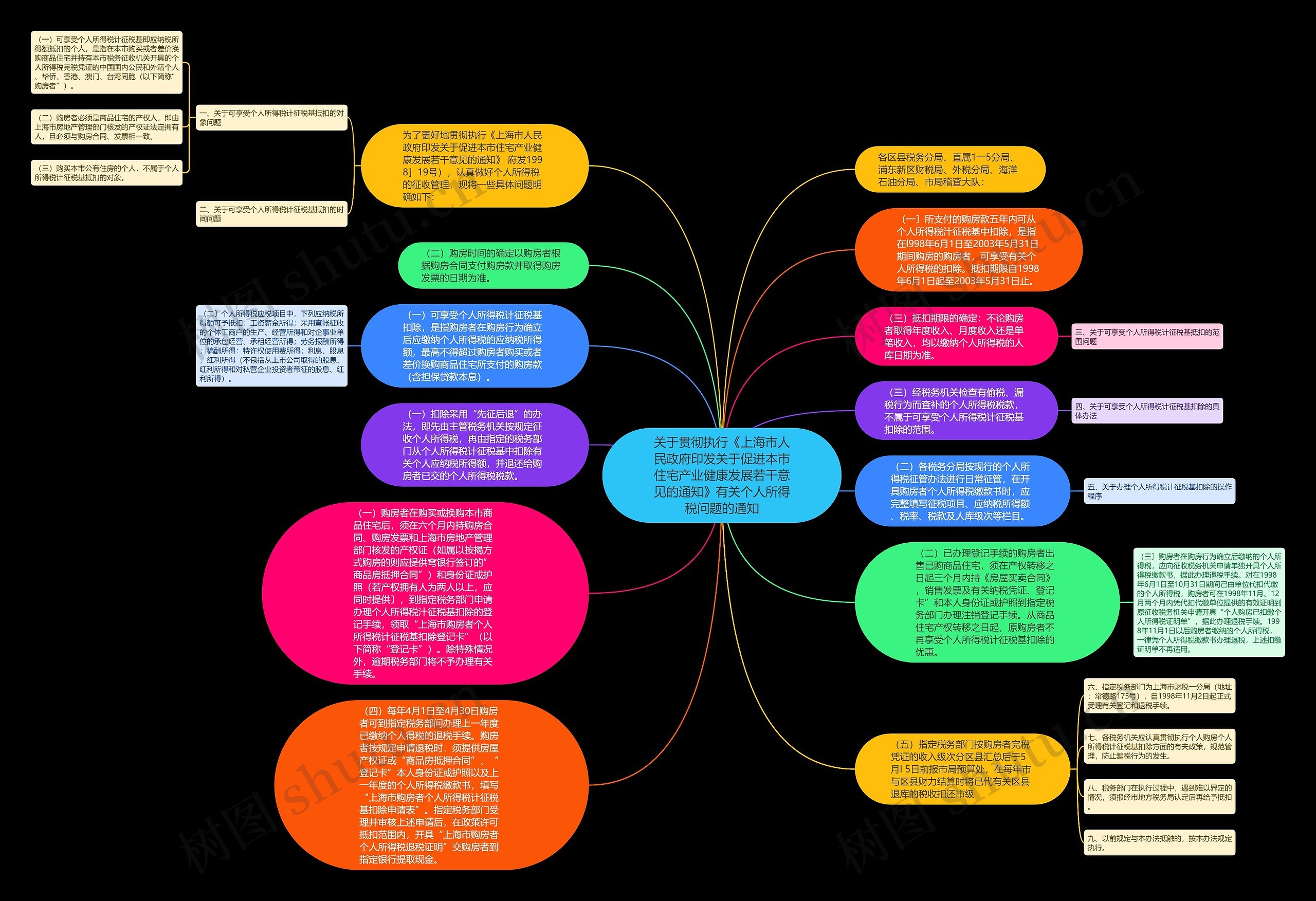 关于贯彻执行《上海市人民政府印发关于促进本市住宅产业健康发展若干意见的通知》有关个人所得税问题的通知思维导图