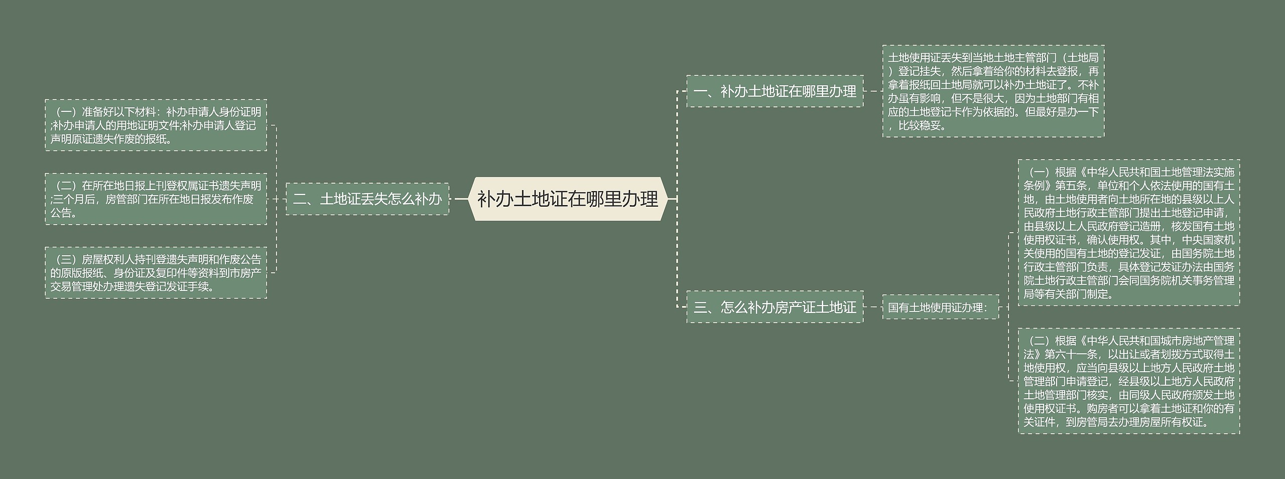 补办土地证在哪里办理