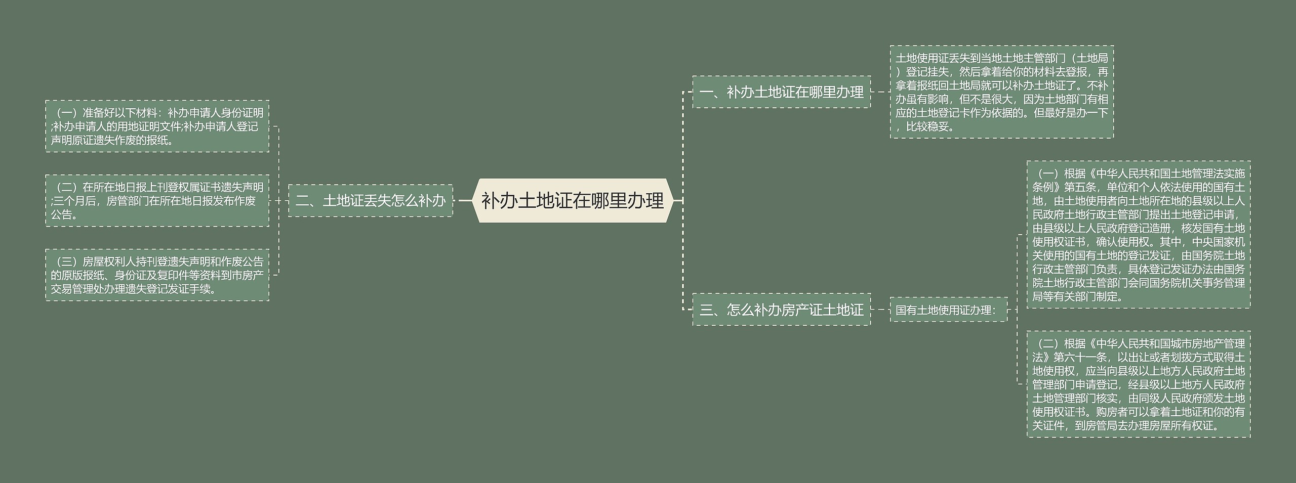 补办土地证在哪里办理思维导图