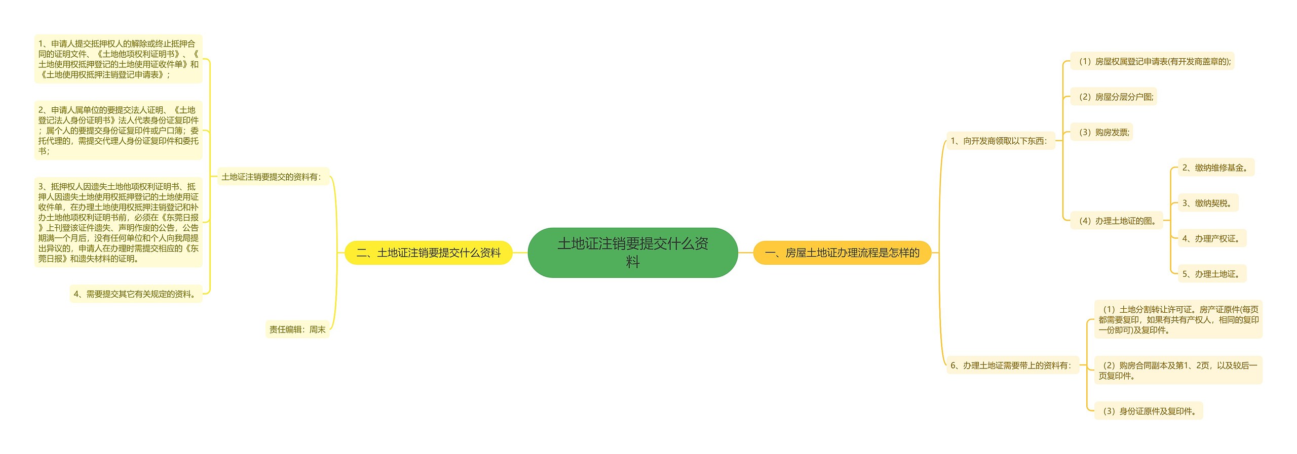 土地证注销要提交什么资料思维导图