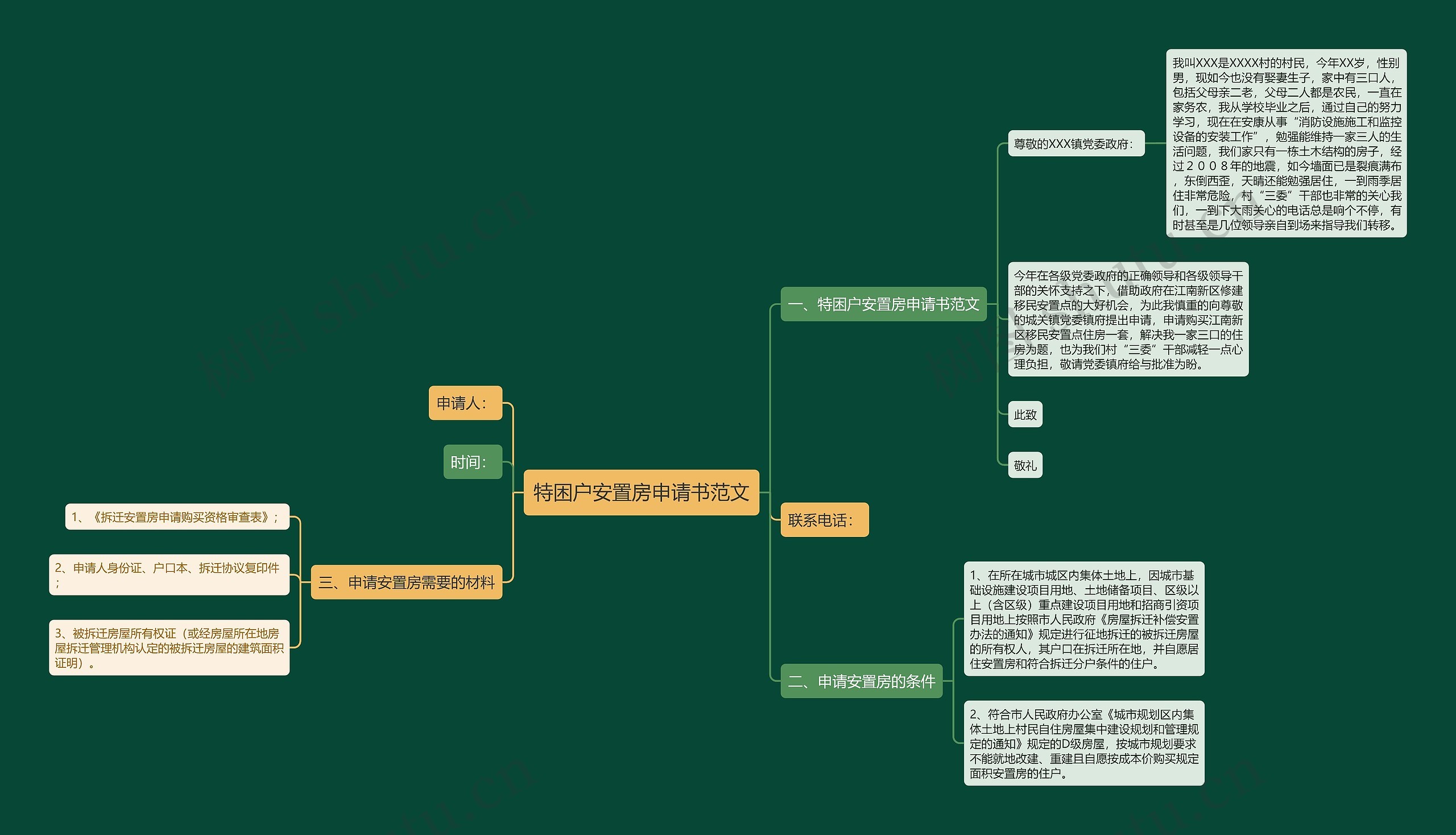 特困户安置房申请书范文思维导图