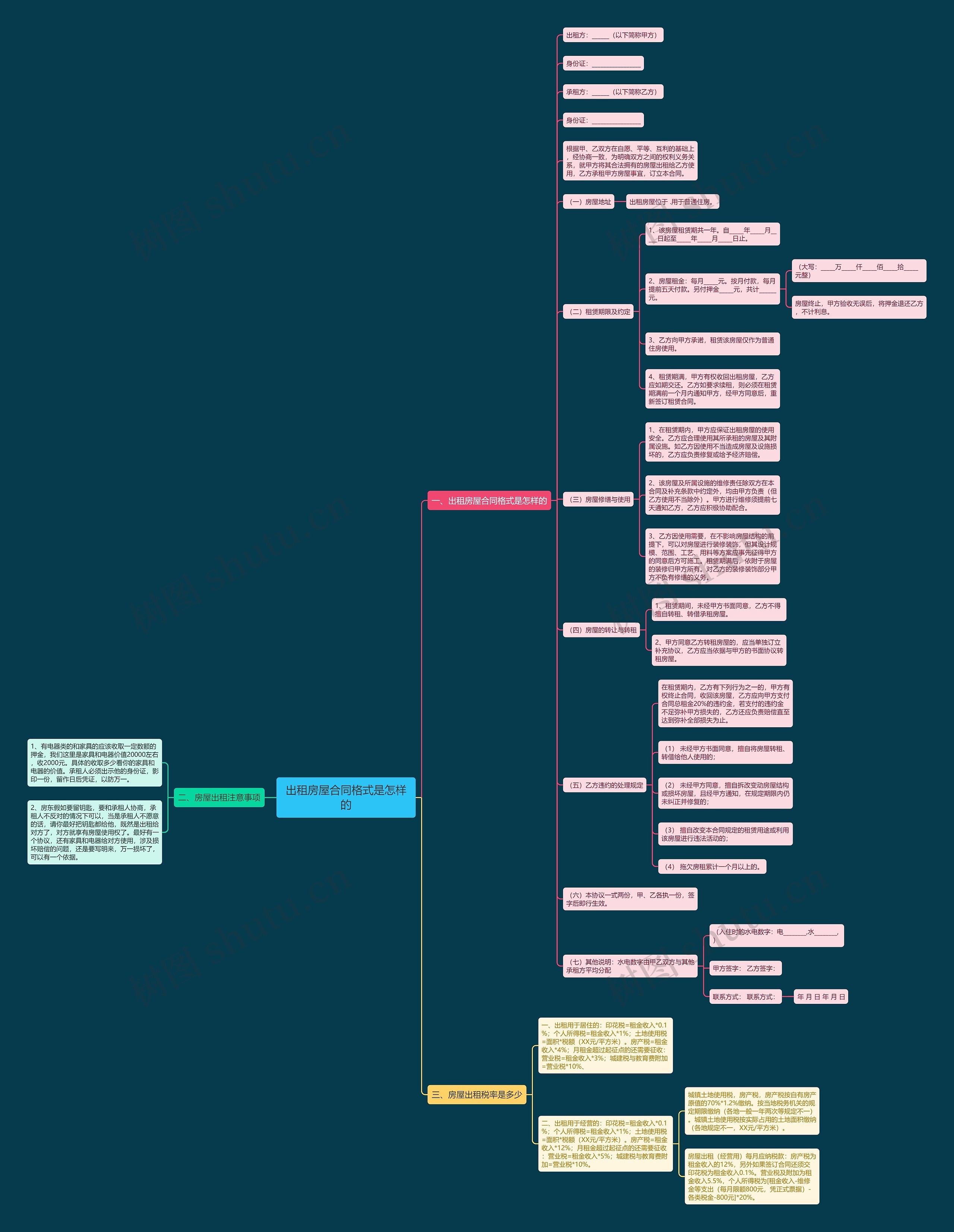 出租房屋合同格式是怎样的思维导图