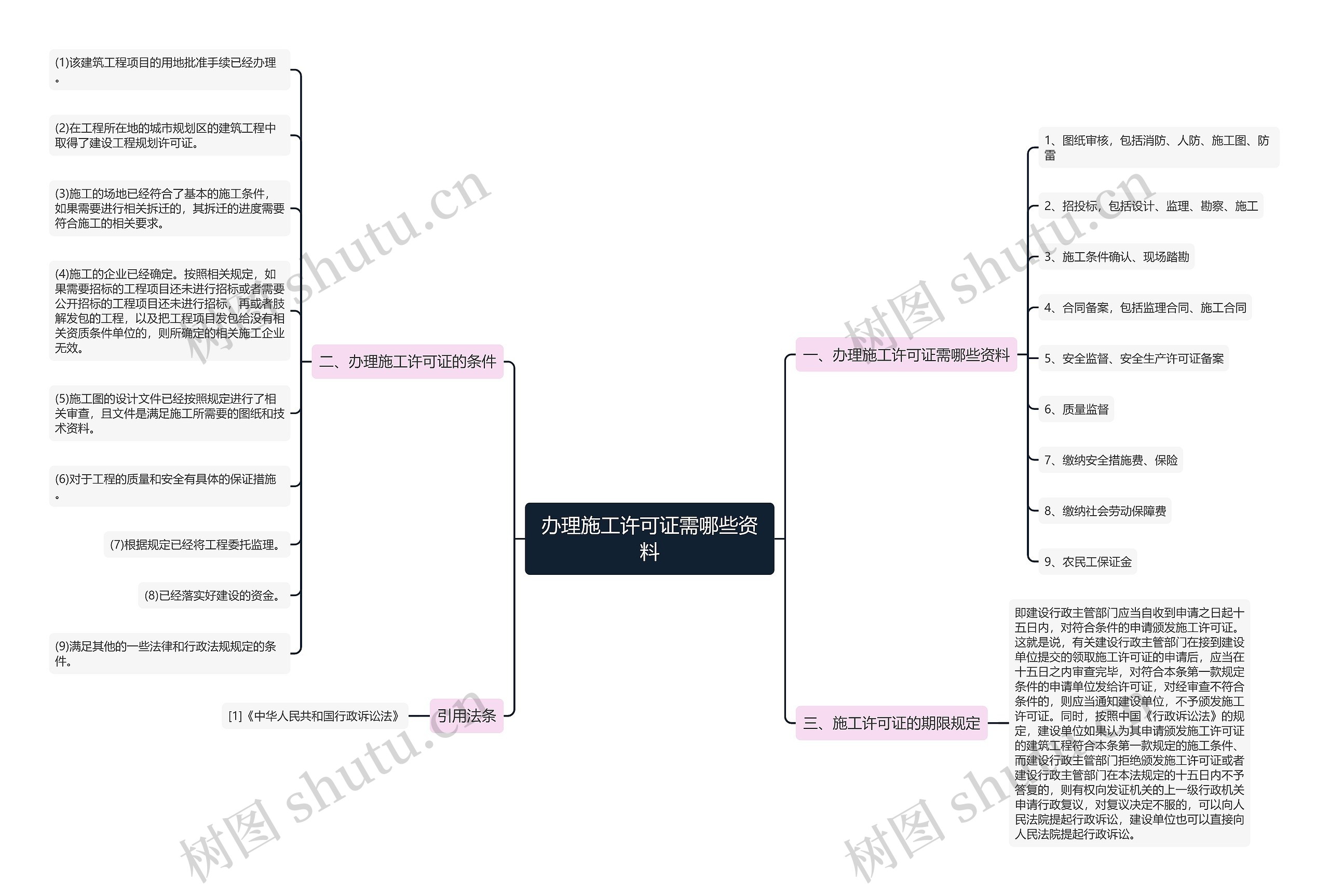办理施工许可证需哪些资料思维导图