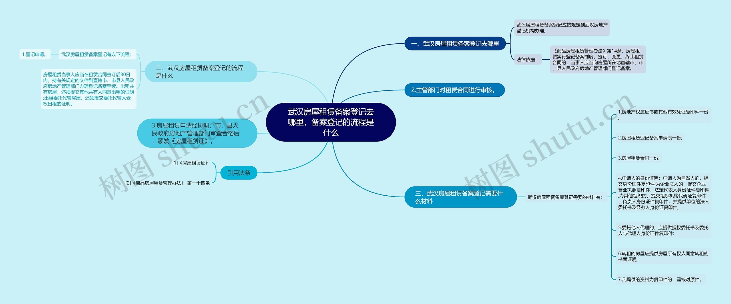 武汉房屋租赁备案登记去哪里，备案登记的流程是什么思维导图