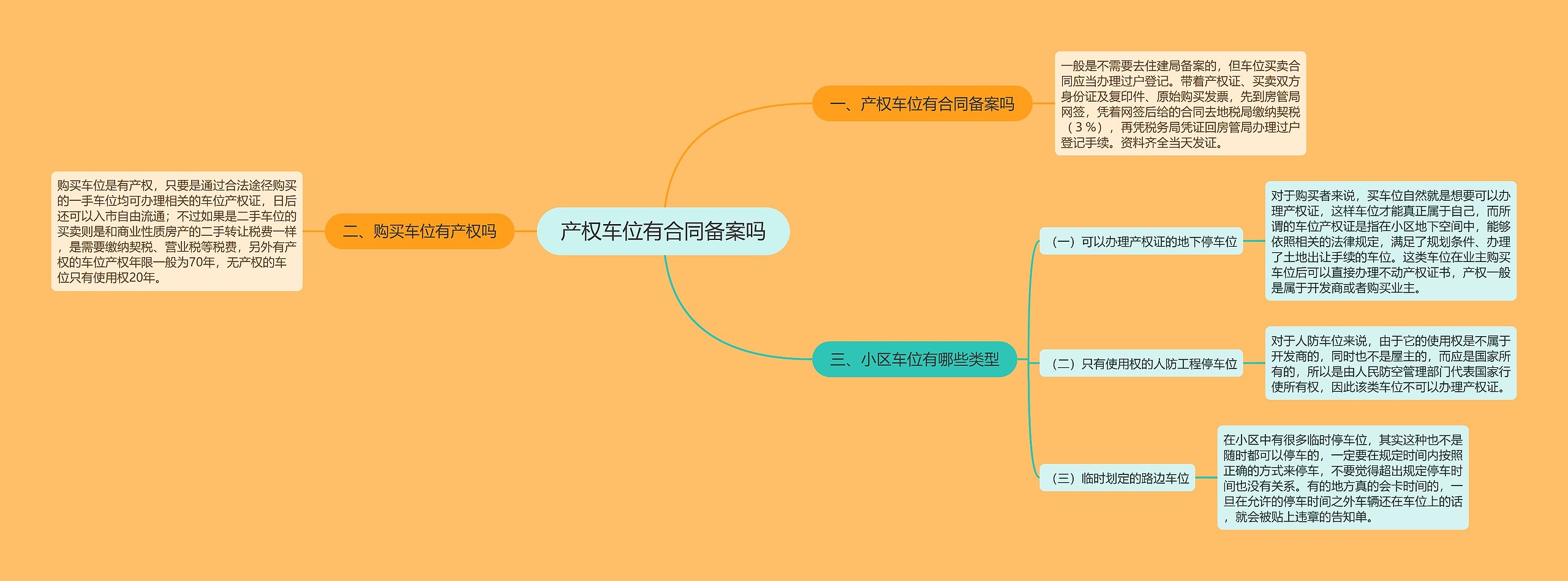 产权车位有合同备案吗思维导图